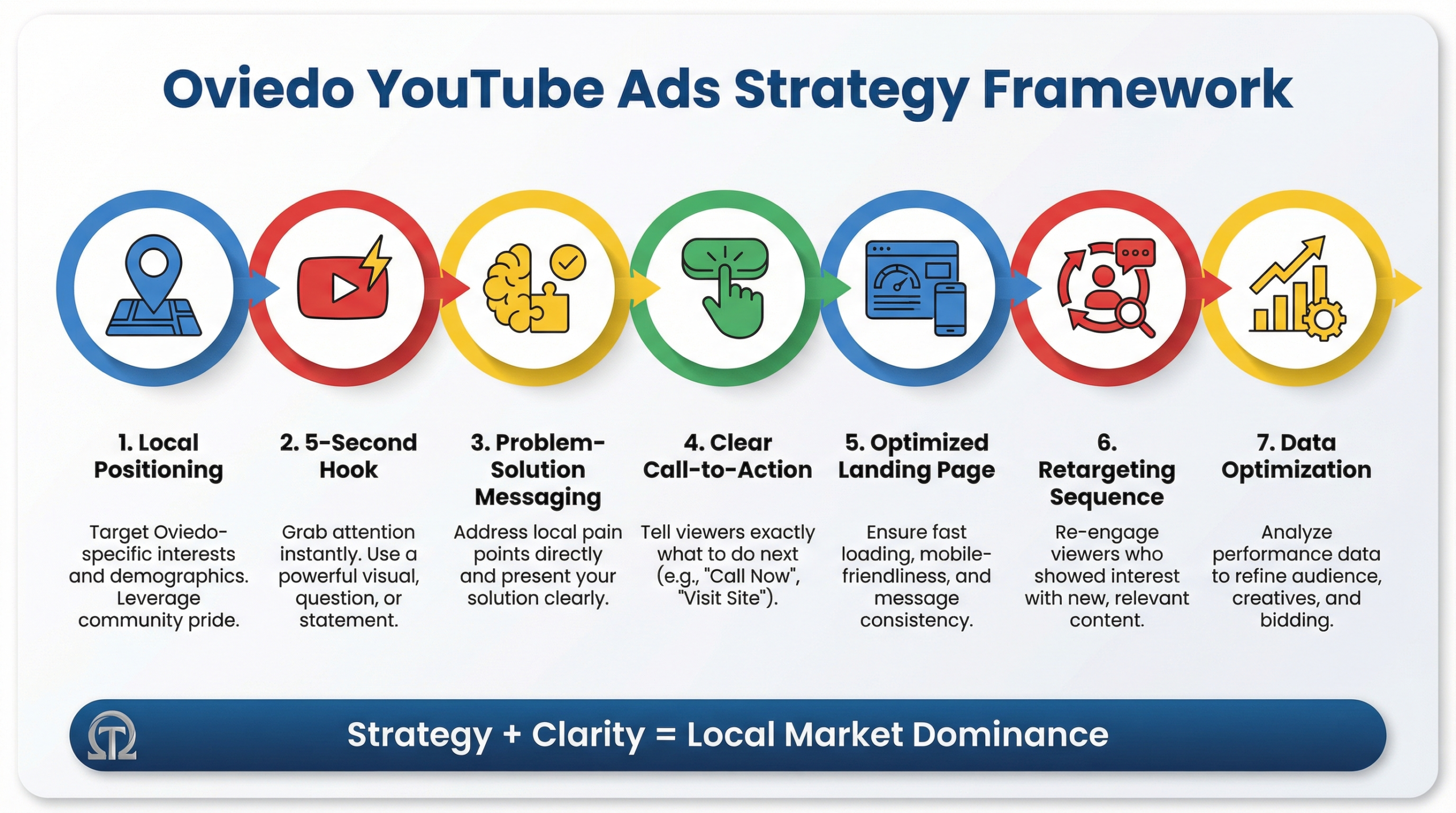 Oviedo YouTube ads strategy framework for local business growth in 2026