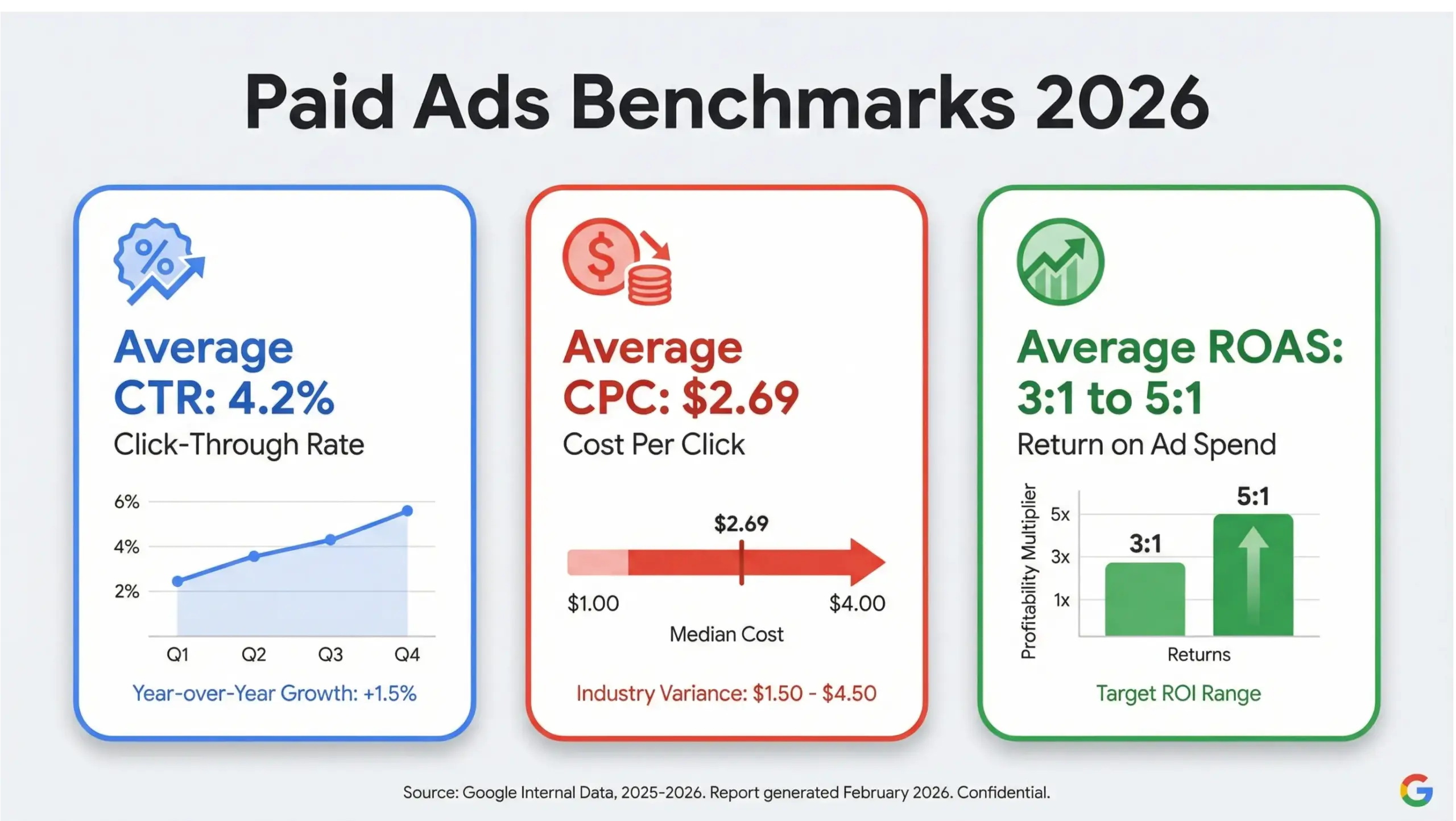 Paid ads benchmarks 2026 infographic showing CTR CPC and ROAS averages by industry in Google style design