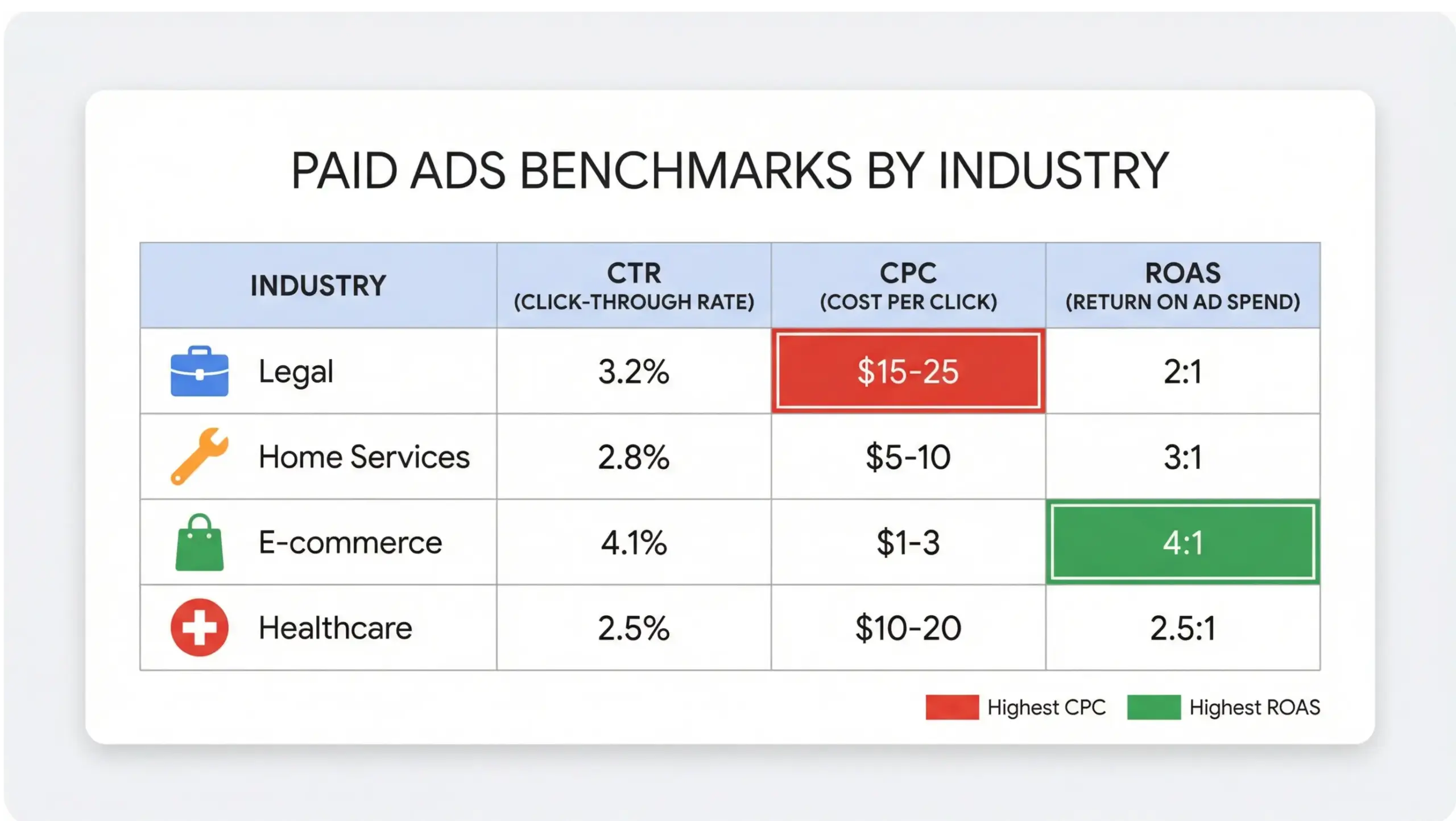 Paid ads benchmarks by industry showing CPC CTR and ROAS averages for legal ecommerce home services and healthcare