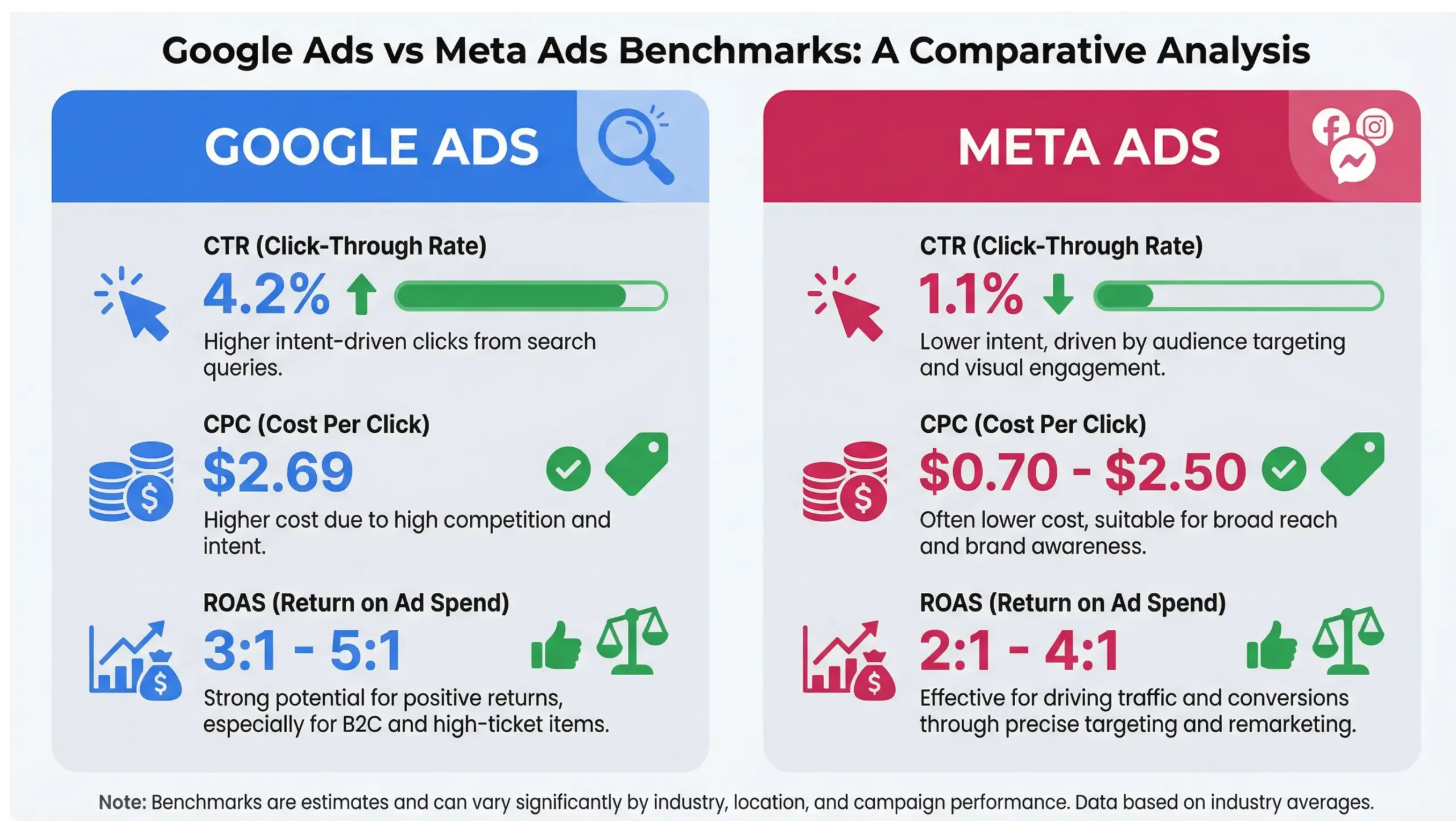 Paid ads benchmarks comparison between Google Ads and Meta Ads showing CTR CPC and ROAS averages