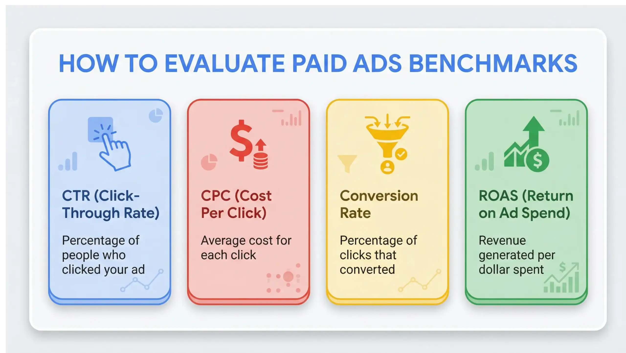 Paid ads benchmarks performance evaluation infographic explaining CTR CPC conversion rate and ROAS metrics