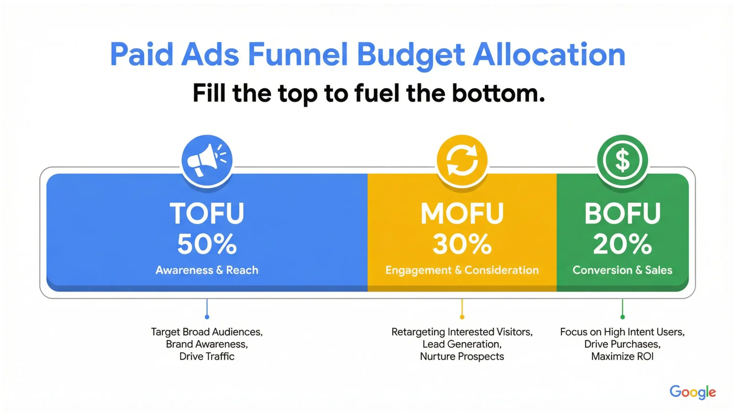 Paid ads funnel budget allocation infographic showing TOFU 50 MOFU 30 BOFU 20 distribution