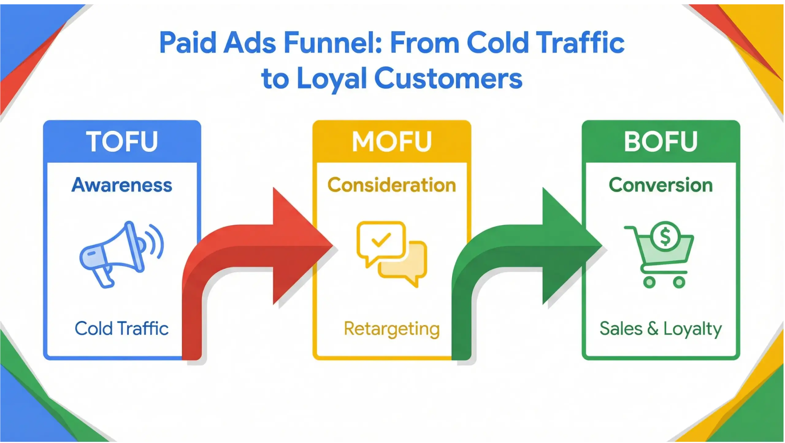 Google-style paid ads funnel infographic showing TOFU, MOFU, BOFU stages converting cold traffic into loyal customers