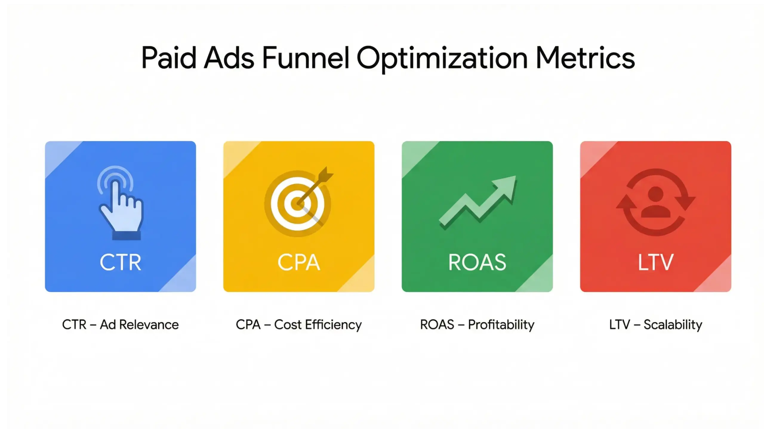 Paid ads funnel optimization infographic showing CTR CPA ROAS and LTV performance metrics