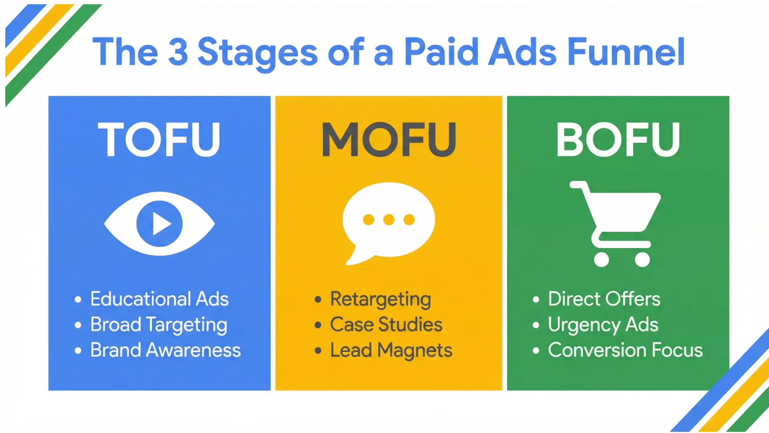 Structured paid ads funnel infographic explaining TOFU MOFU BOFU advertising stages