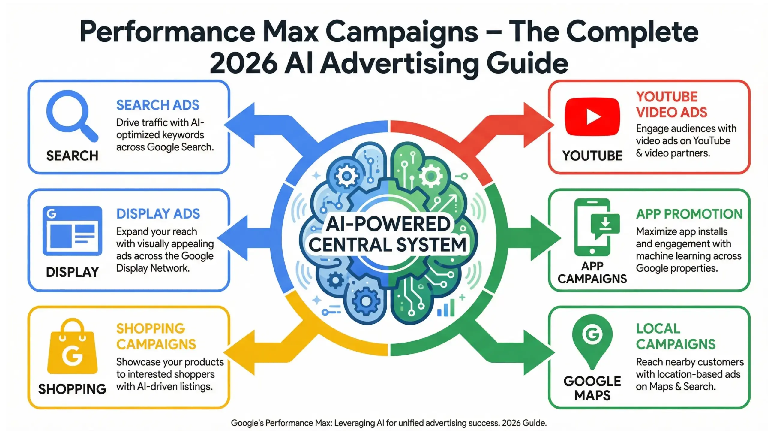 Performance Max campaigns infographic showing AI-driven Google Ads automation across Search, YouTube, Display, and Maps
