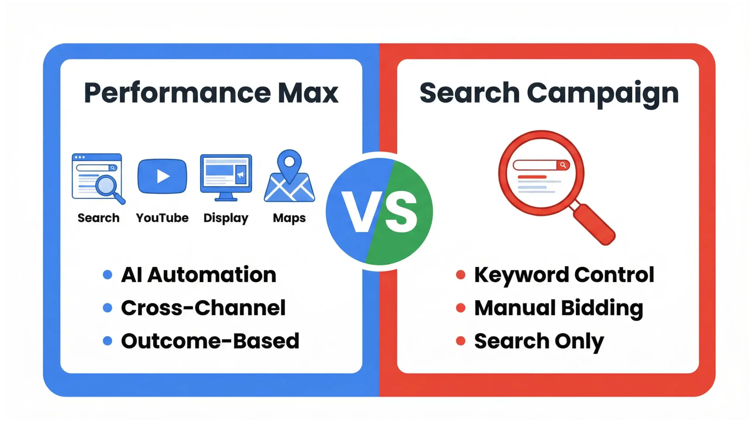 Performance Max vs Search campaigns infographic comparing automation, control, and channel coverage