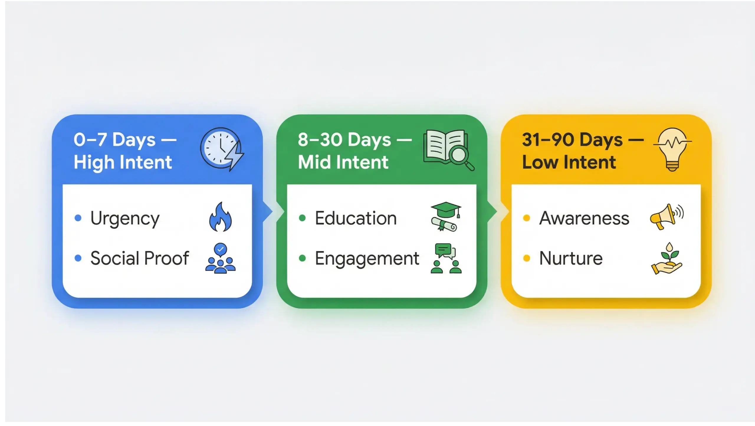 Retargeting guide funnel window strategy infographic showing 0-7, 8-30, and 31-90 day segmentation