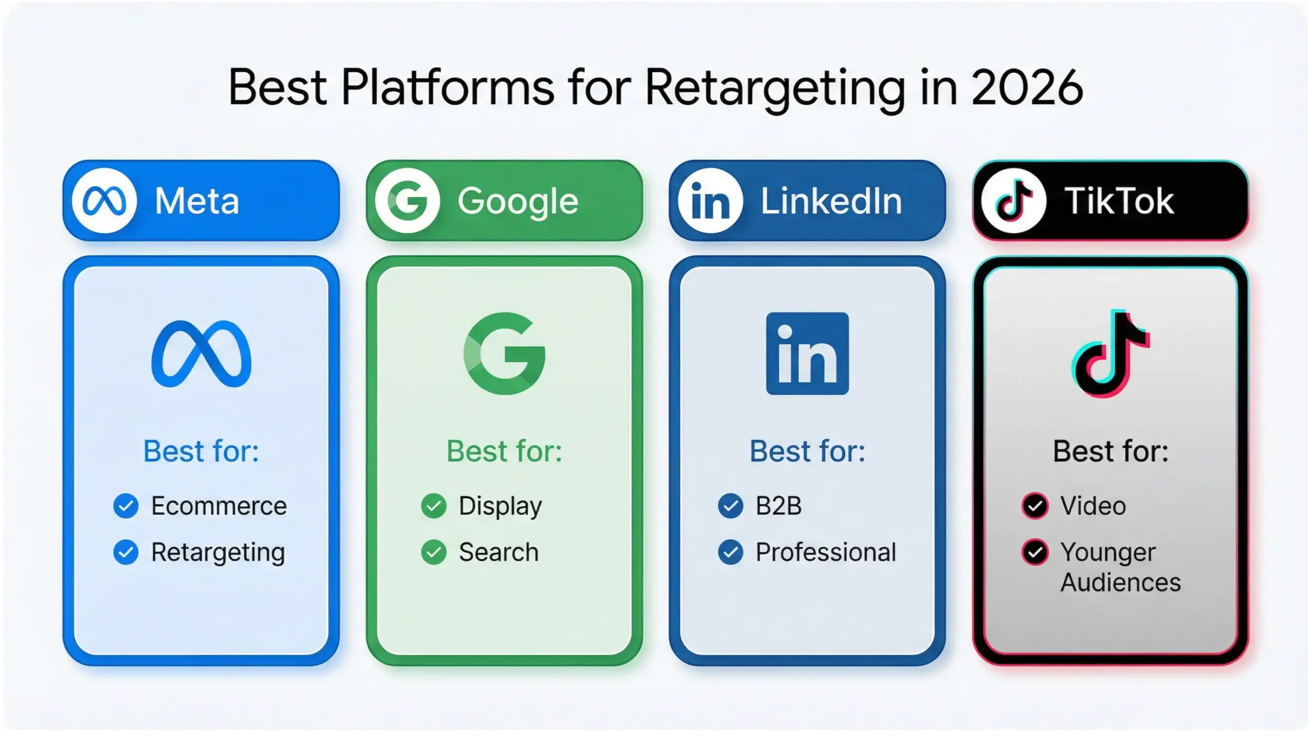Retargeting guide platform comparison infographic for Meta Google LinkedIn and TikTok ads