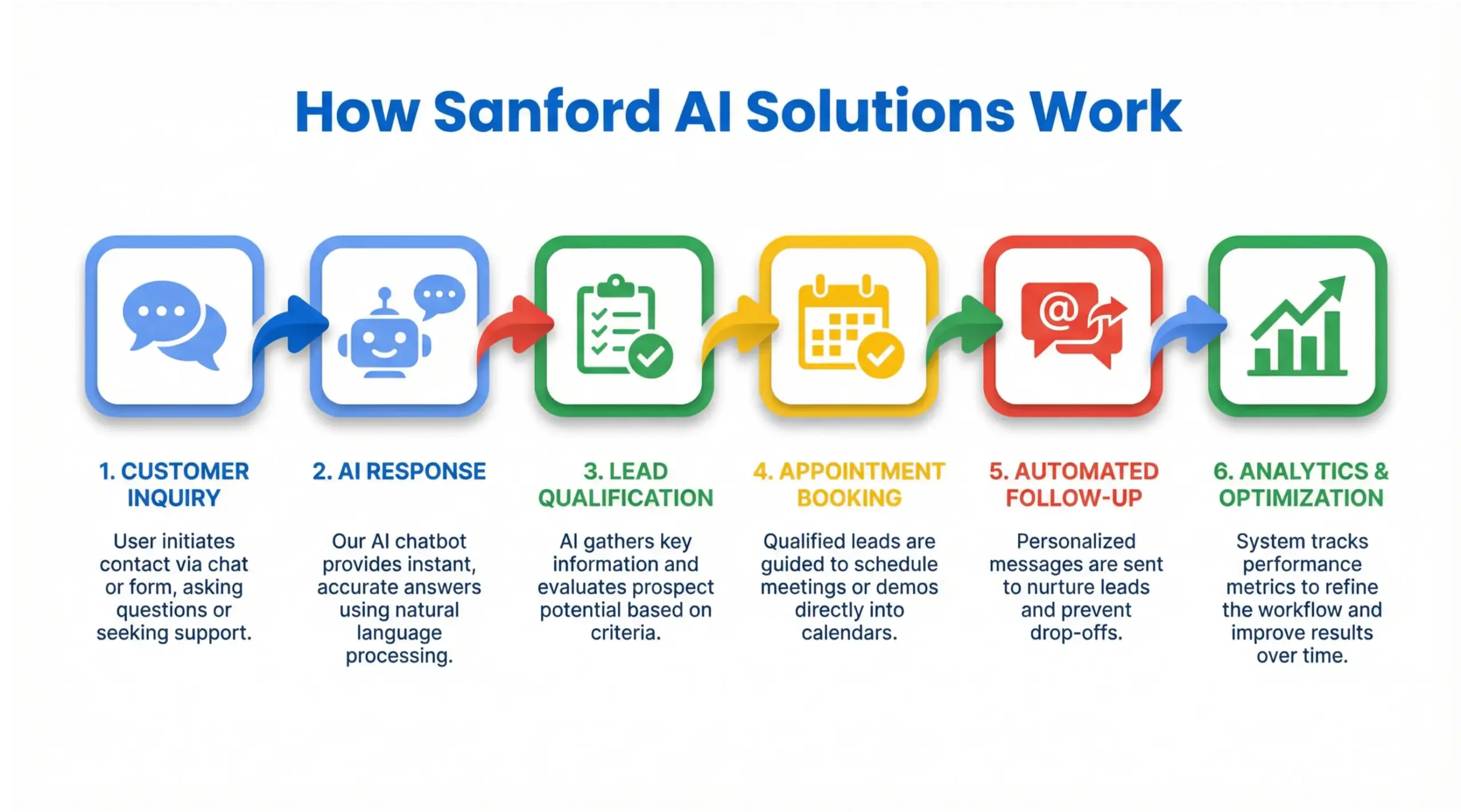 Sanford AI solutions workflow infographic explaining AI employee automation process for Sanford businesses