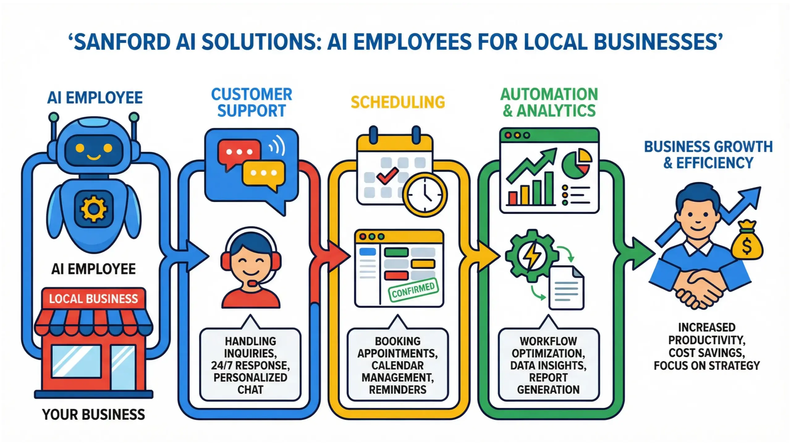 Sanford AI solutions infographic showing AI employees automating business operations for Sanford companies