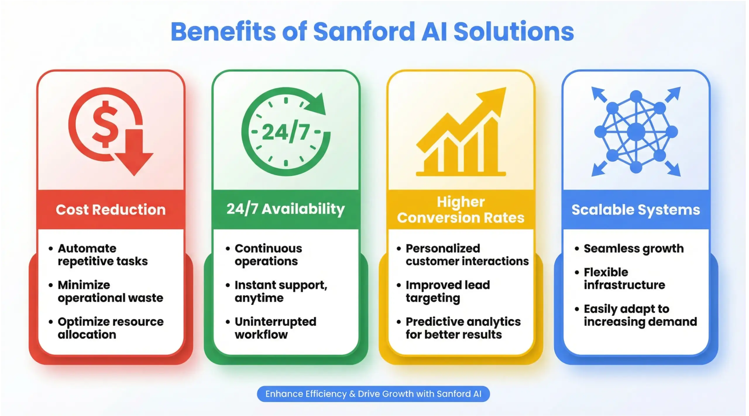 Sanford AI solutions infographic showing business automation benefits for local Sanford companies