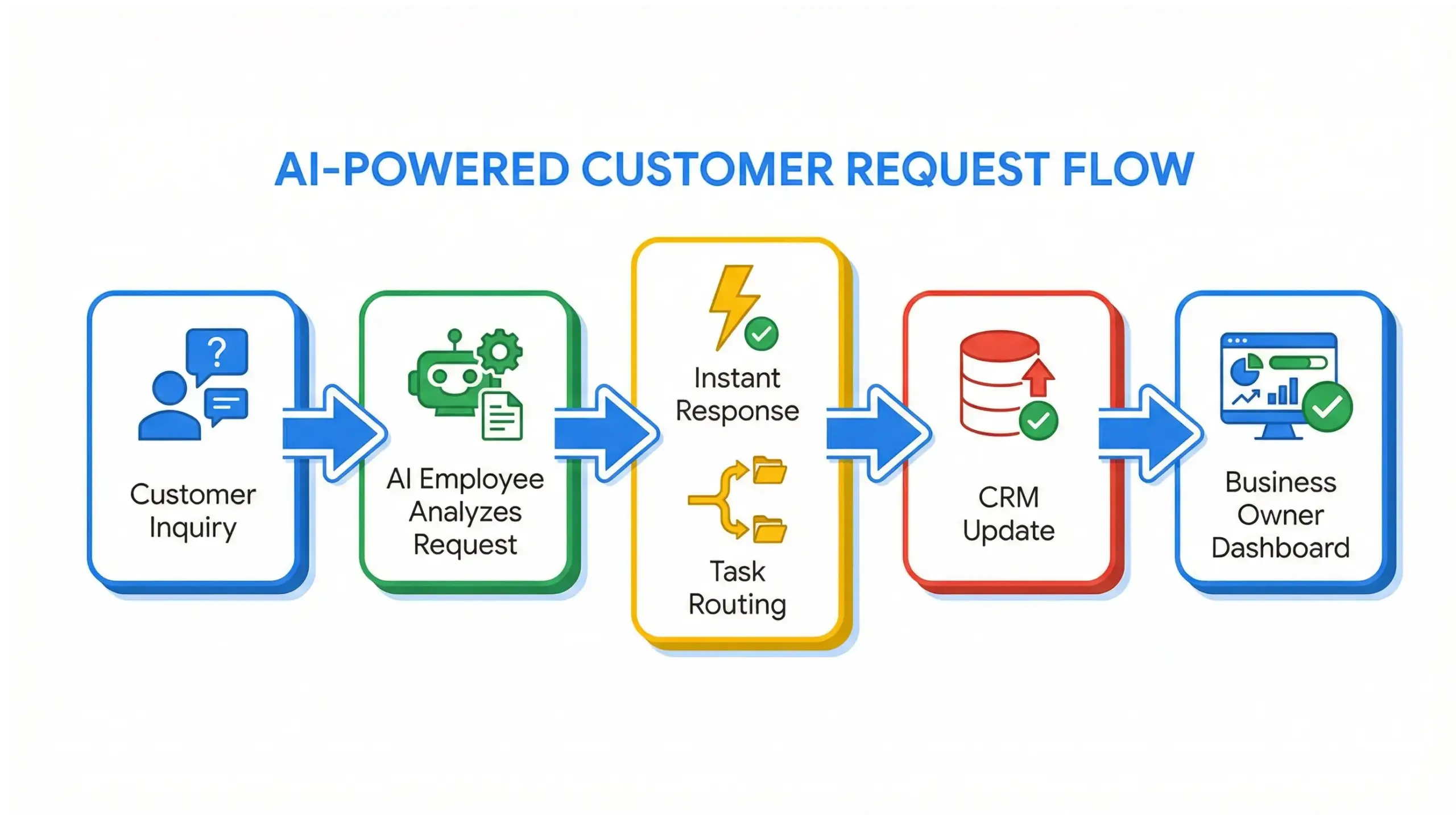 Sanford AI solutions infographic explaining how AI employees work for local businesses