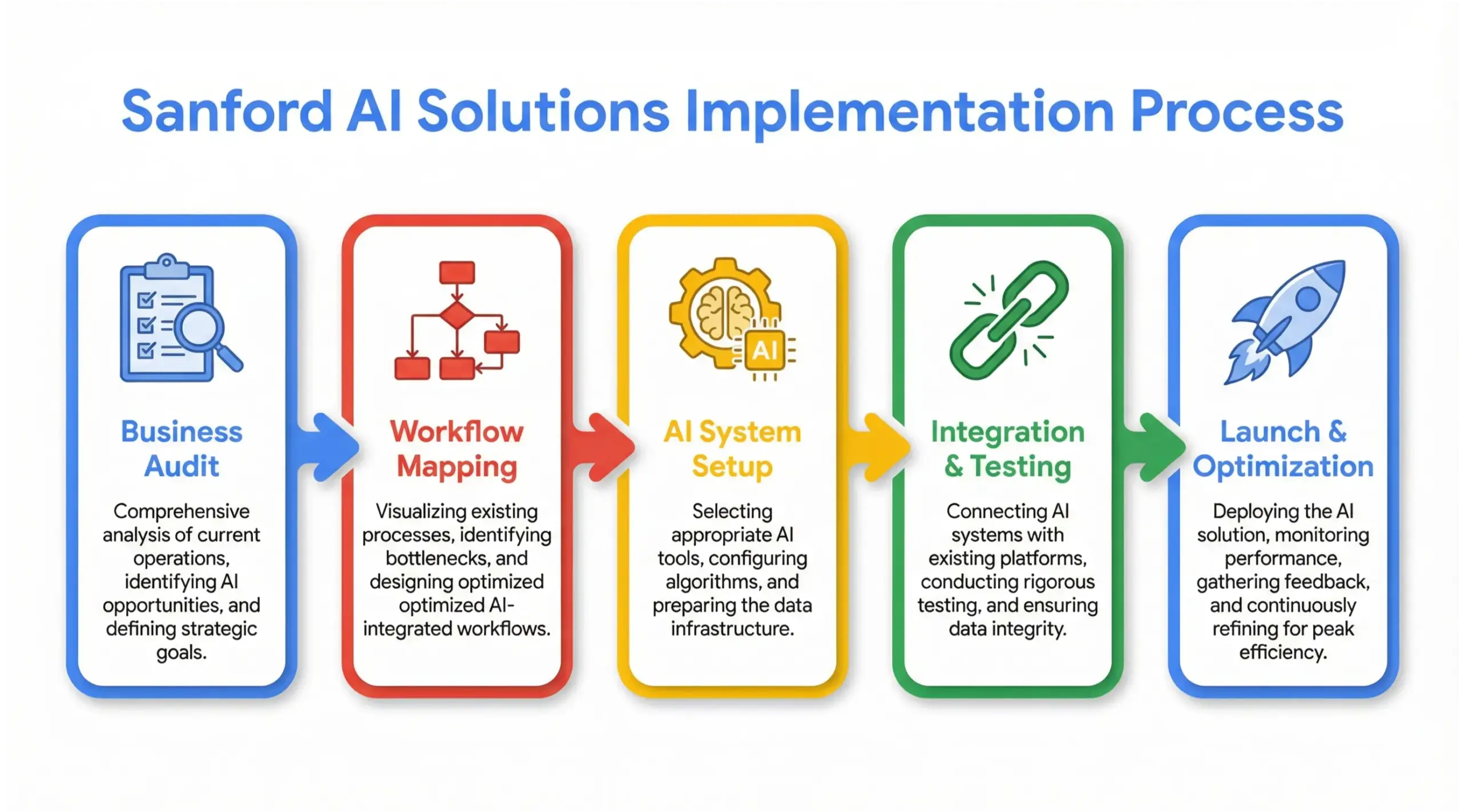 Sanford AI solutions implementation steps infographic for businesses in Sanford Florida