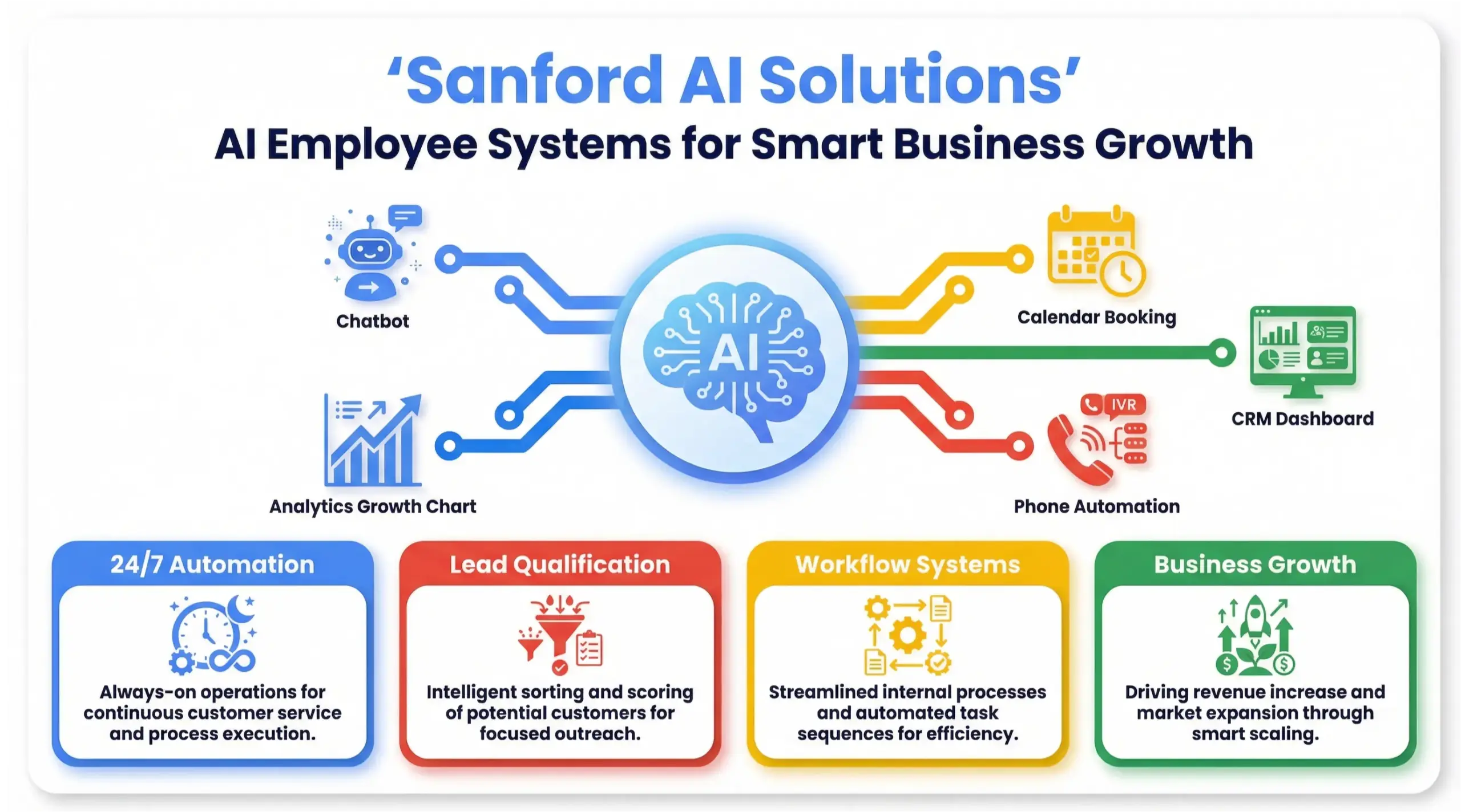 Sanford AI solutions infographic showing AI employee automation system for local businesses in Sanford FL