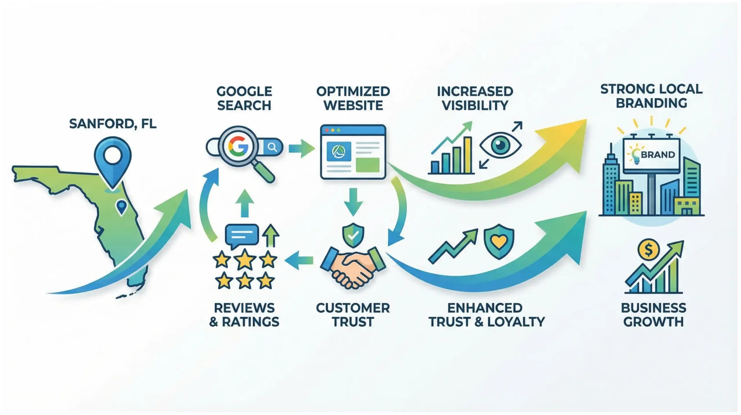 Sanford branding infographic showing how brand consistency improves local SEO visibility and customer trust