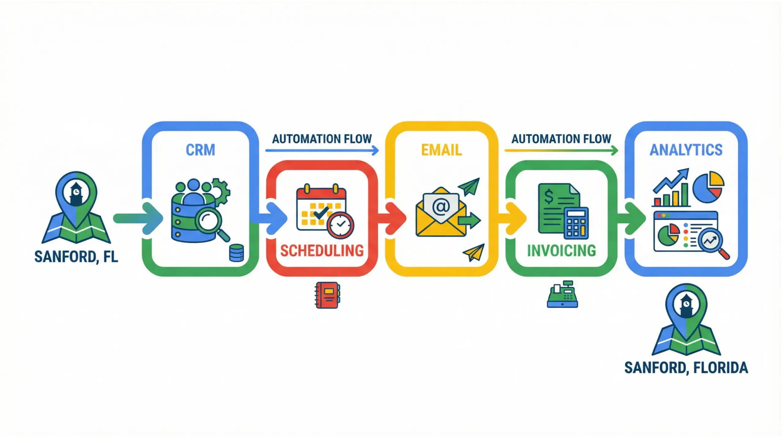 Sanford business automation infographic showing automated workflows and connected business systems