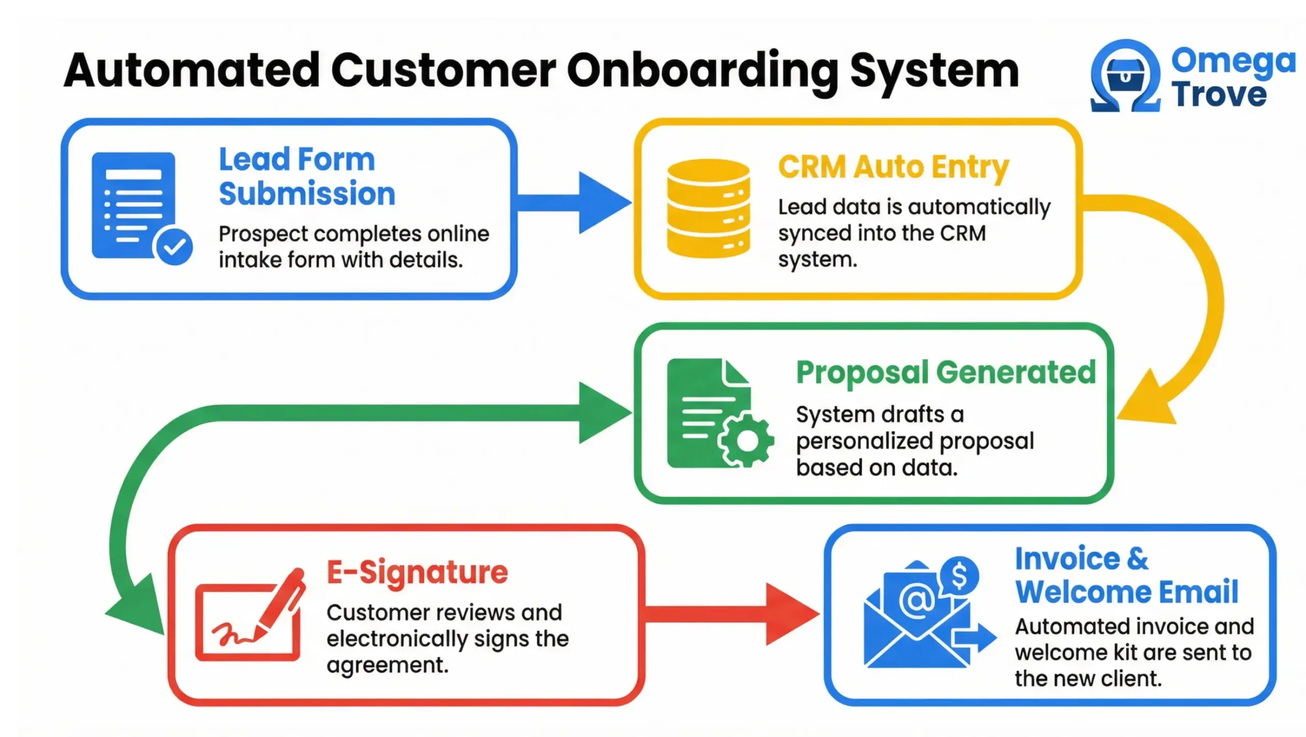 Sanford business automation onboarding workflow infographic showing automated lead capture, proposal generation, and invoice systems