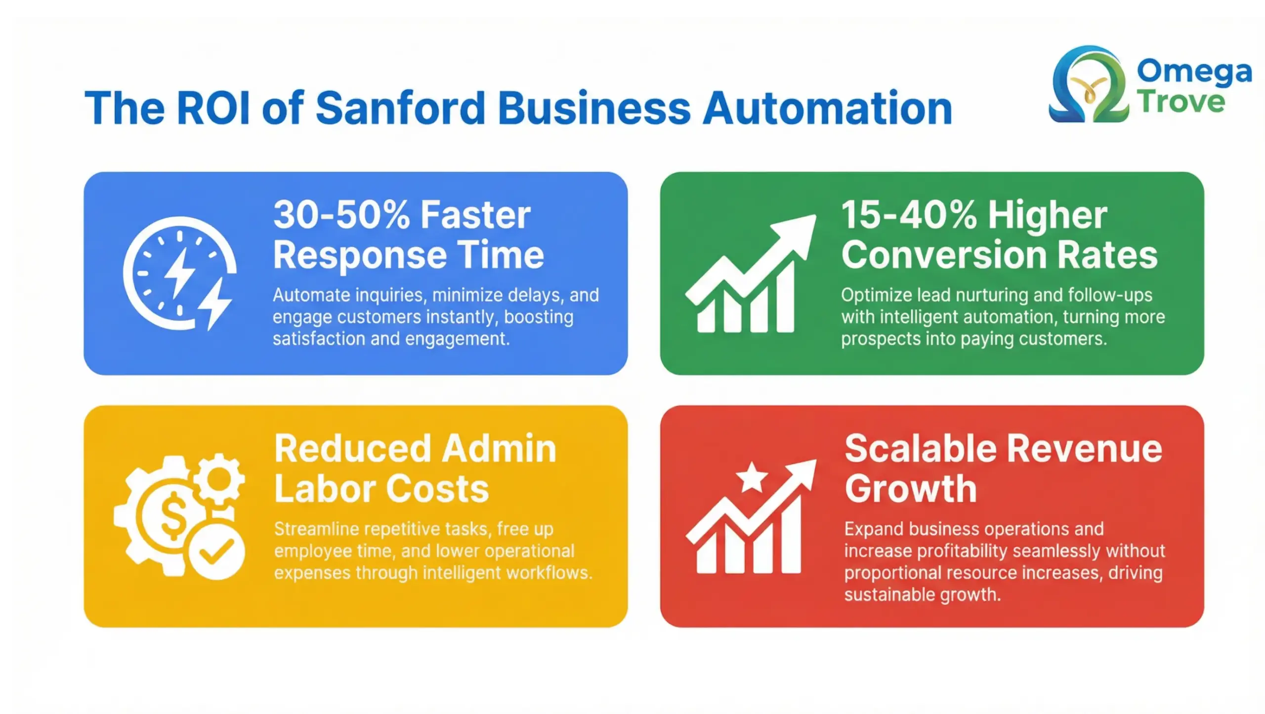 Sanford business automation ROI infographic showing increased conversions, faster response times, and scalable revenue growth