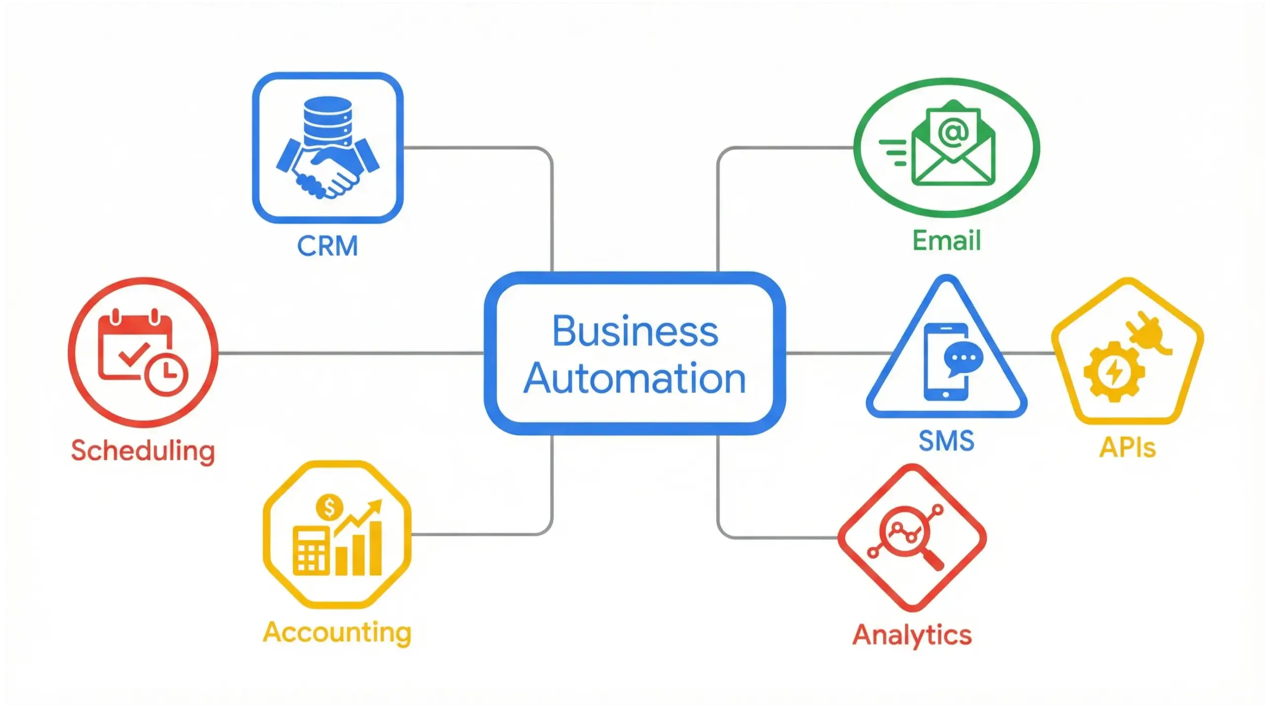 Sanford business automation system integrations infographic showing connected business software