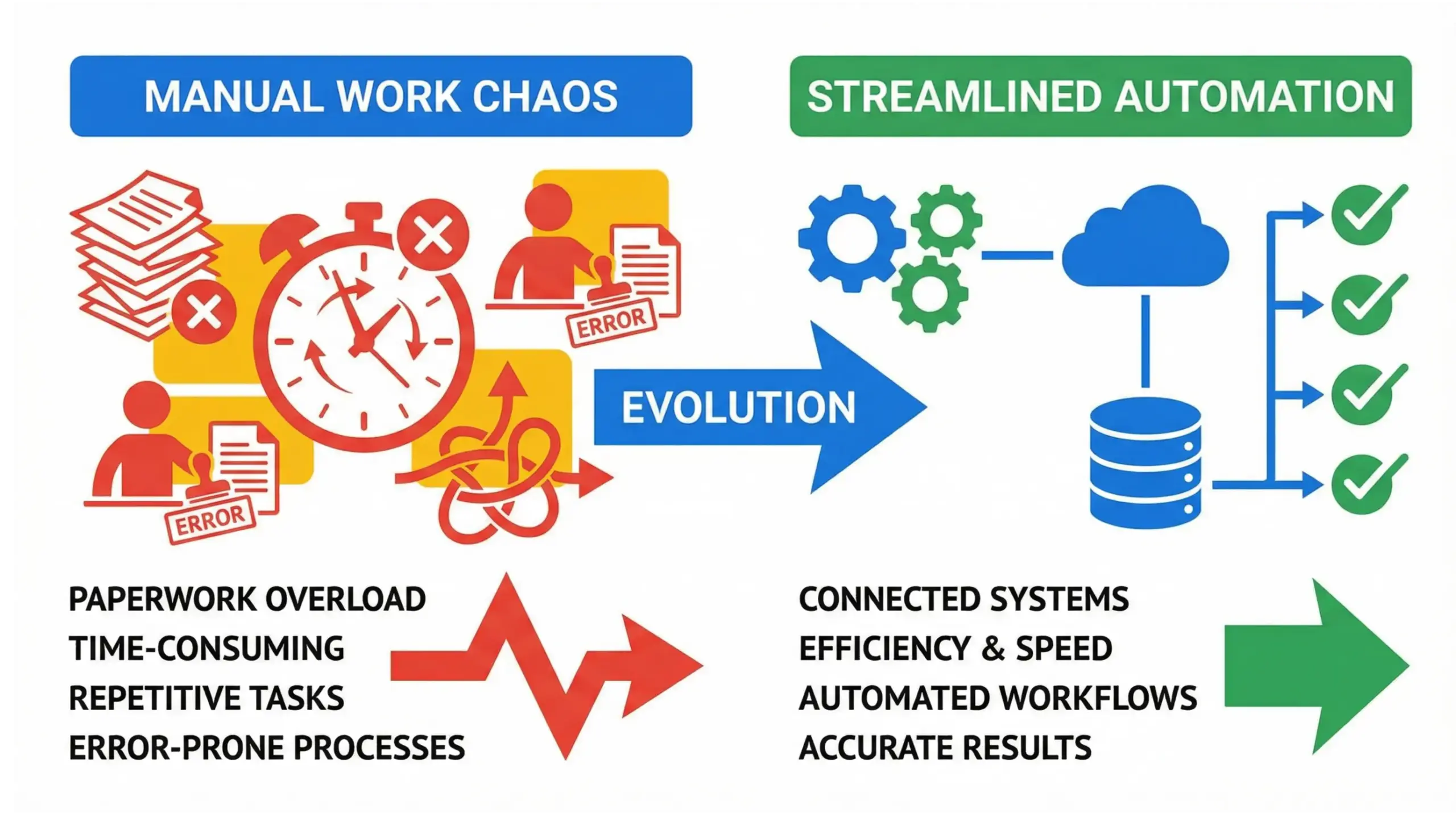 Sanford business automation comparison infographic showing automated systems versus manual work