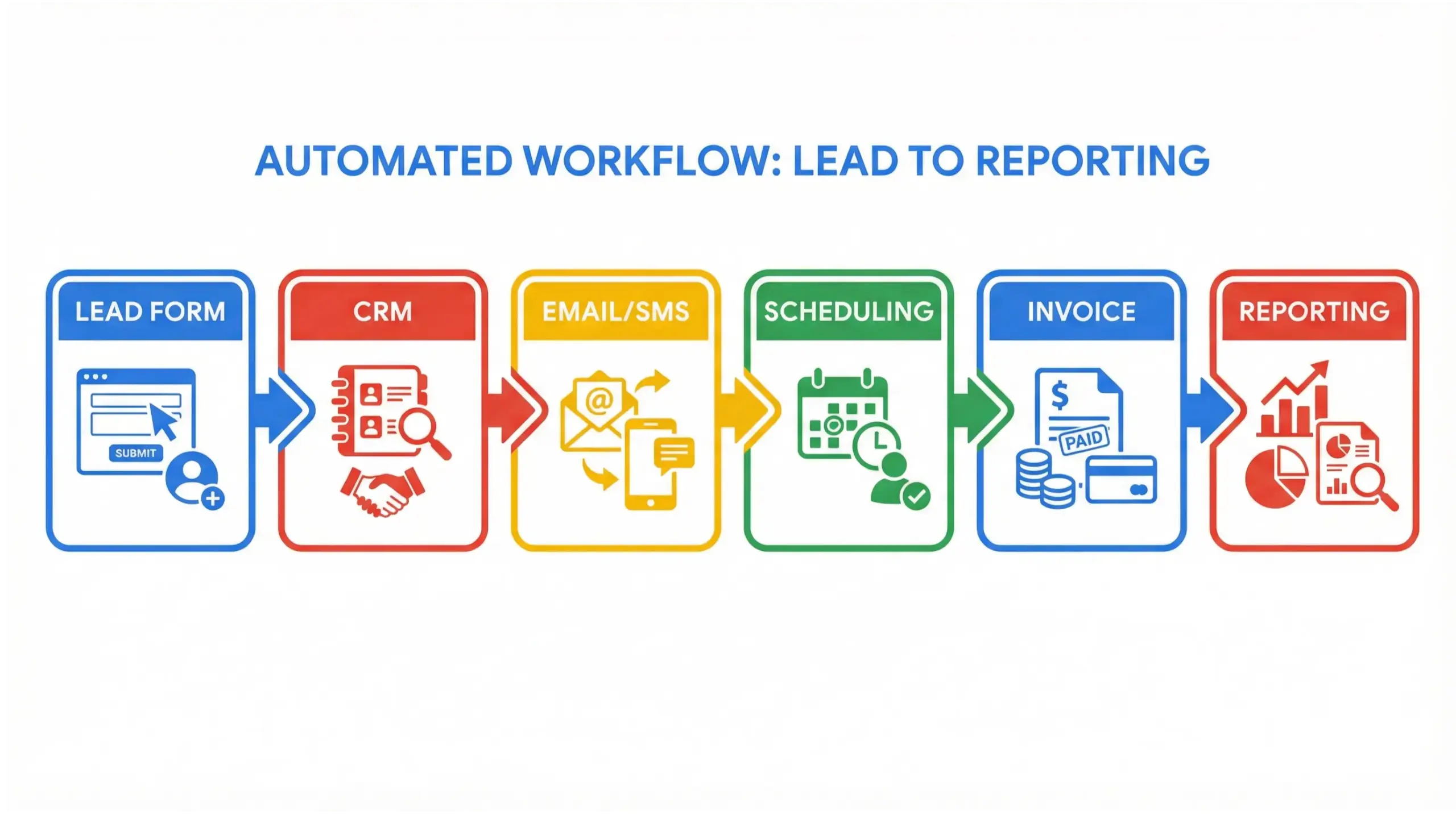 Sanford business automation workflow infographic illustrating automated lead and task processes