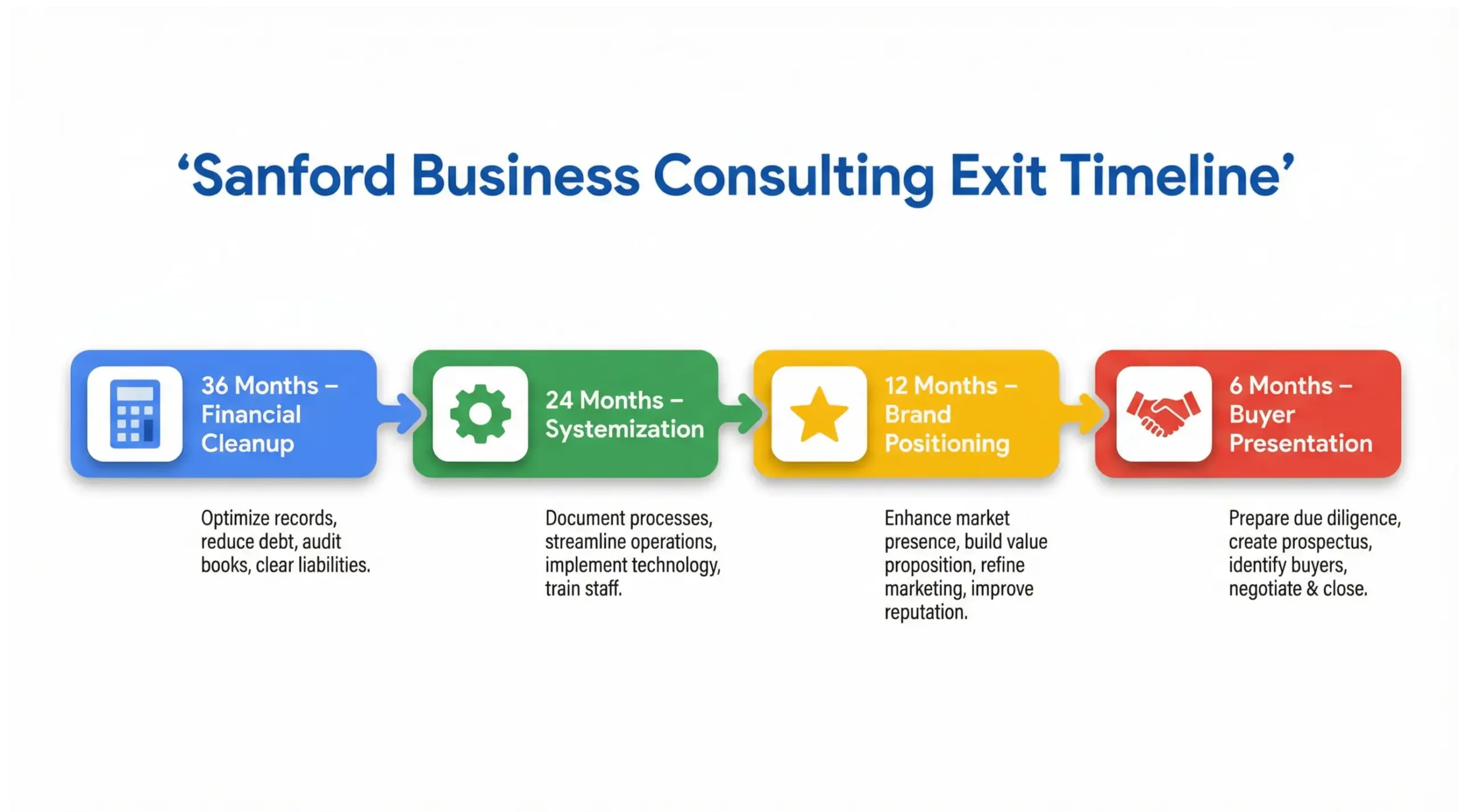 Sanford business consulting exit preparation timeline infographic showing 36 month business sale strategy roadmap