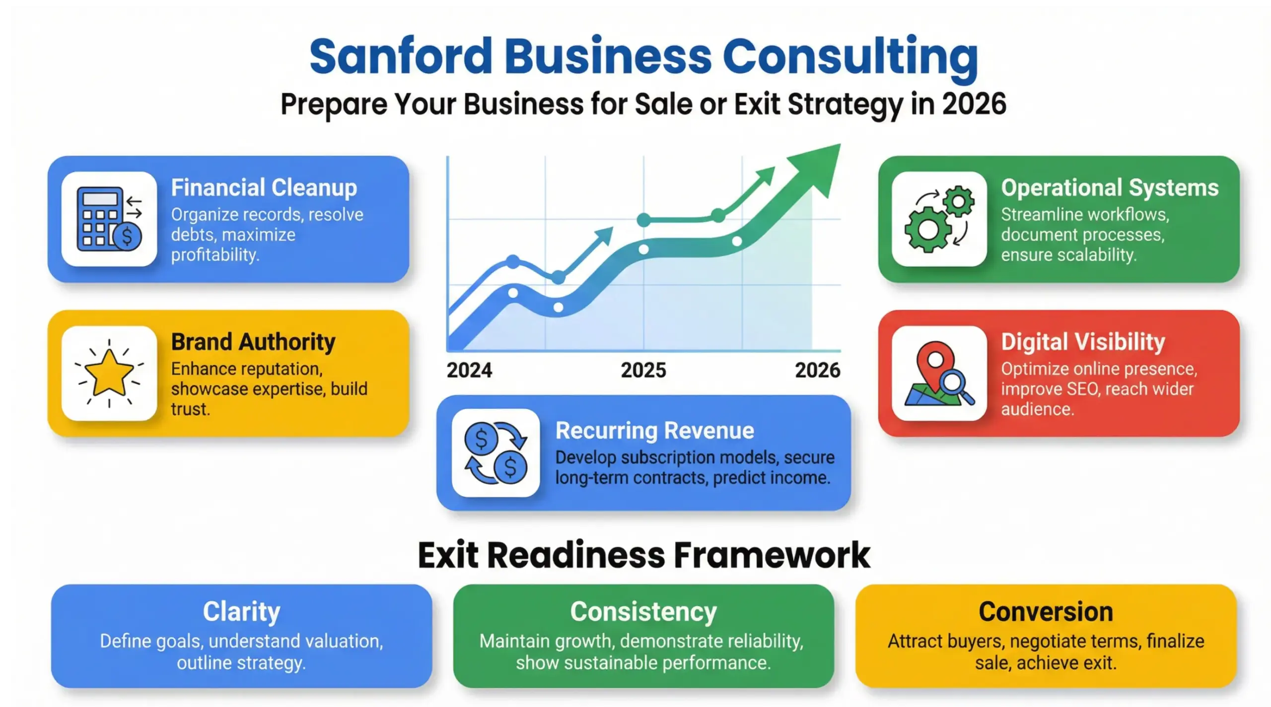 Sanford business consulting infographic showing exit strategy preparation checklist and business valuation growth framework