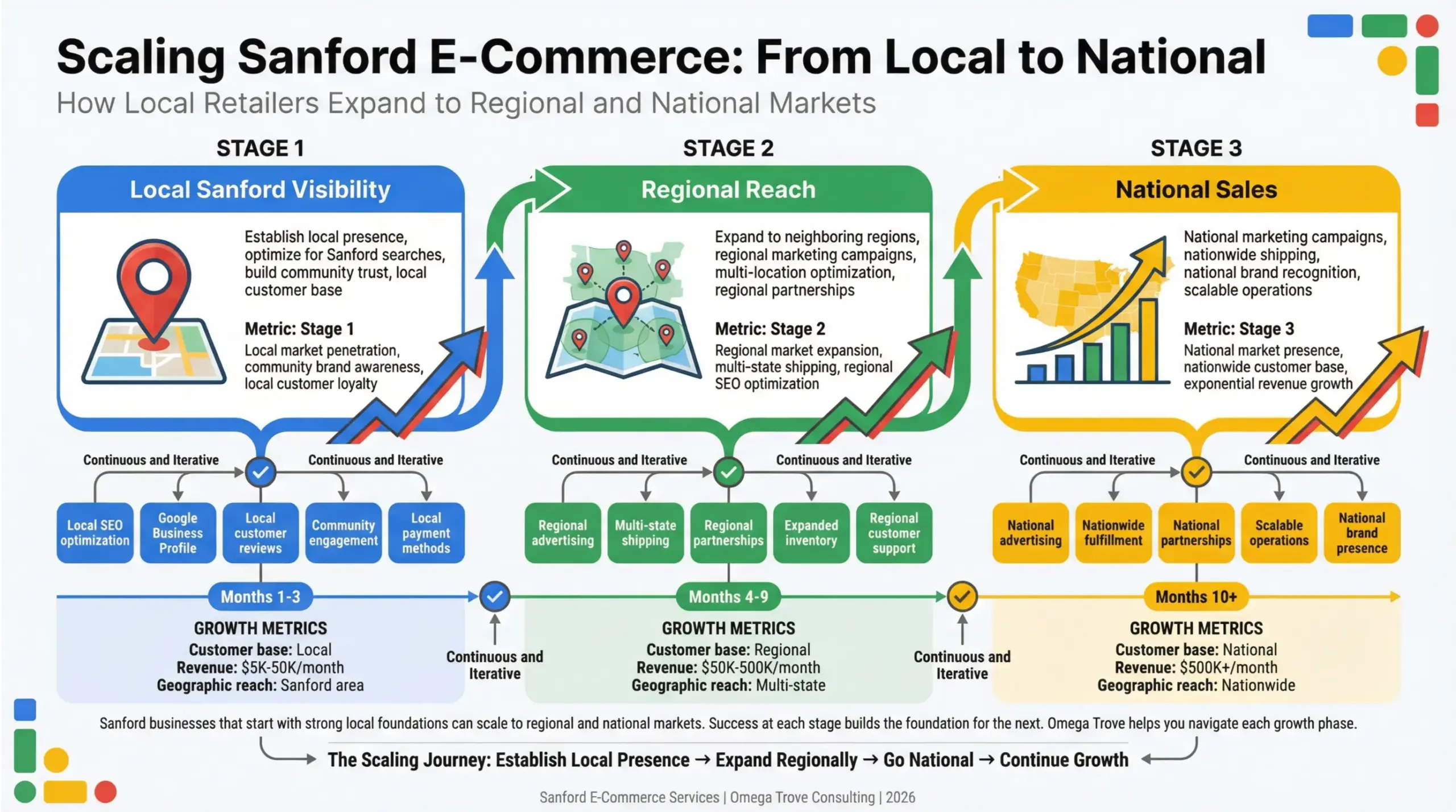 Sanford eCommerce services growth infographic showing how Sanford businesses scale from local sales to regional and national markets