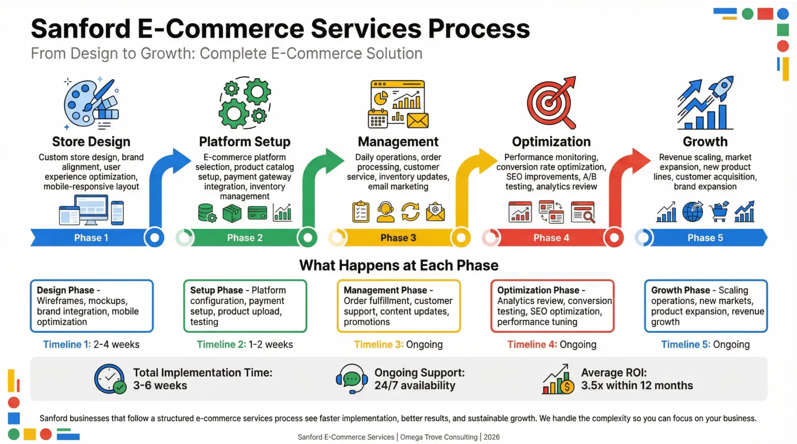 Sanford eCommerce services process infographic showing online store design, management, optimization, and growth for local businesses