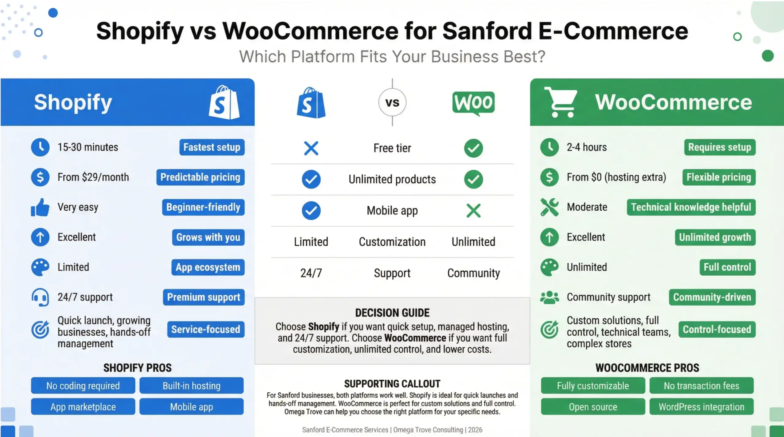 Sanford eCommerce services comparison infographic showing Shopify vs WooCommerce for Sanford Florida businesses