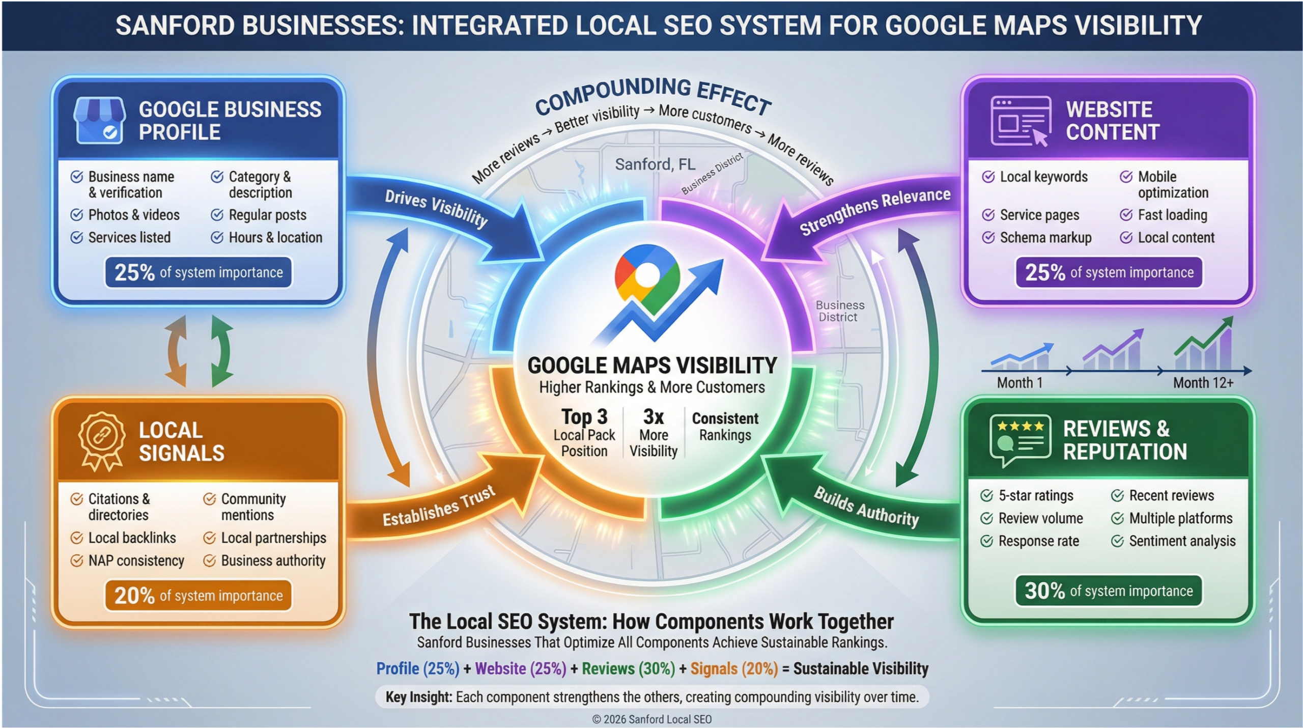 Local SEO system for Sanford businesses connecting Google Maps website and reviews