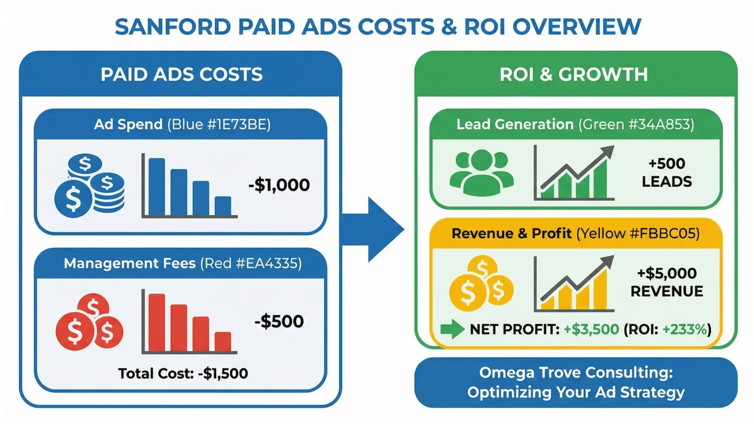 Sanford paid ads cost and ROI infographic for local businesses