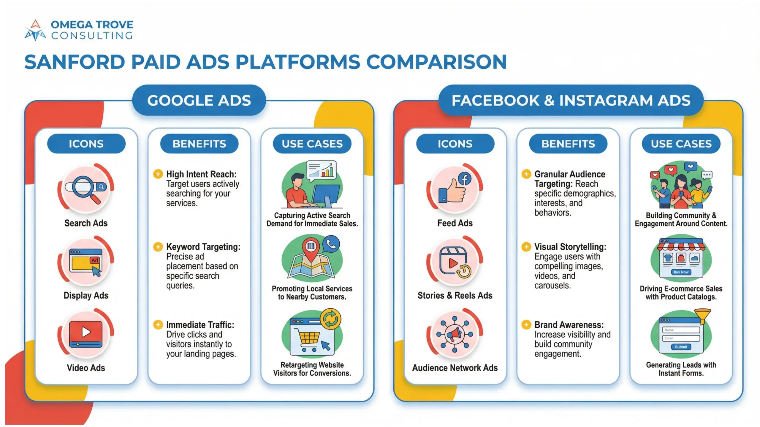 Sanford paid ads platform comparison infographic for Google Ads and social media ads