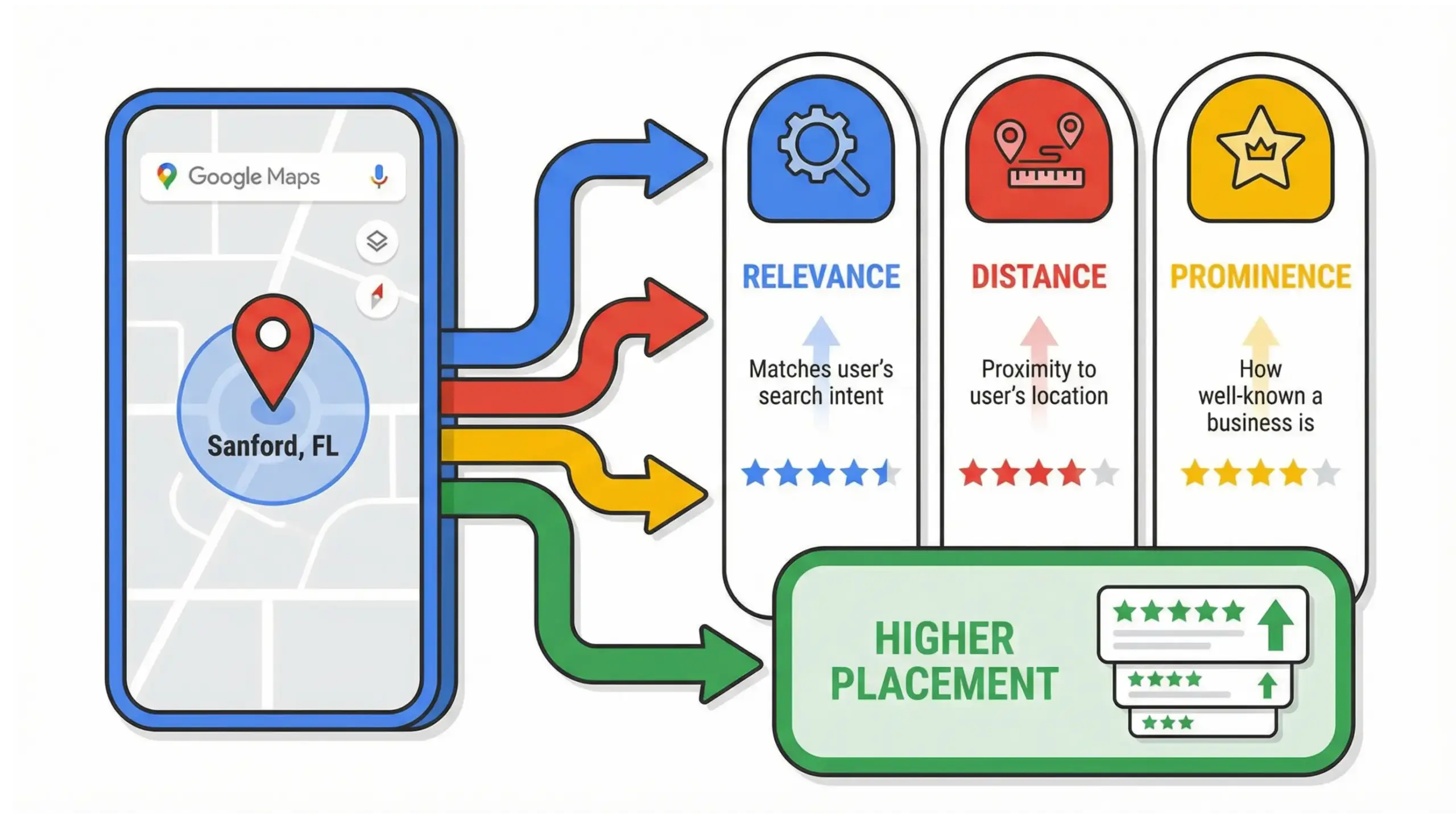 Sanford SEO infographic explaining Google Maps ranking factors for local businesses