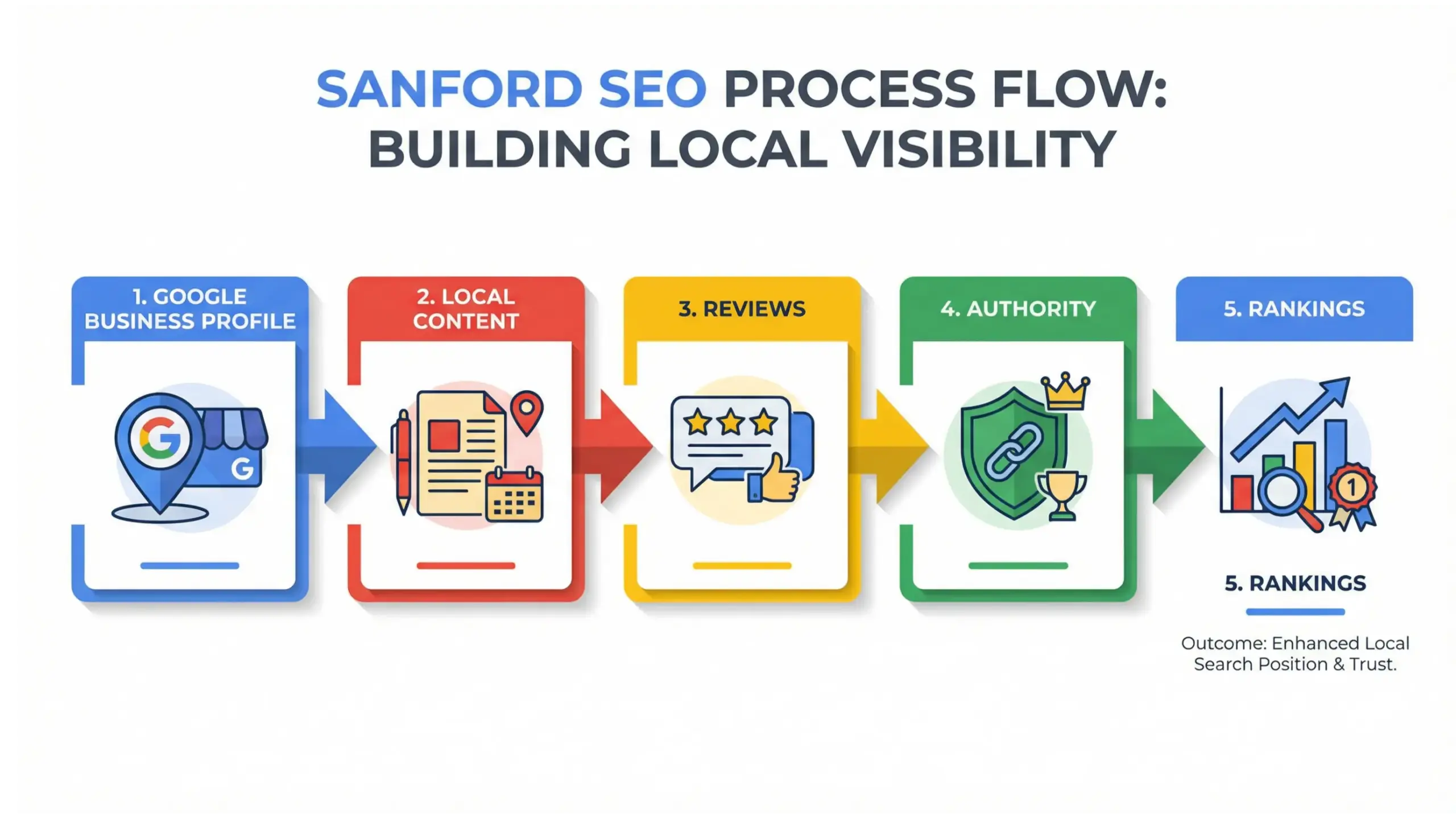 Sanford SEO infographic showing the local optimization process from Google Business Profile to rankings