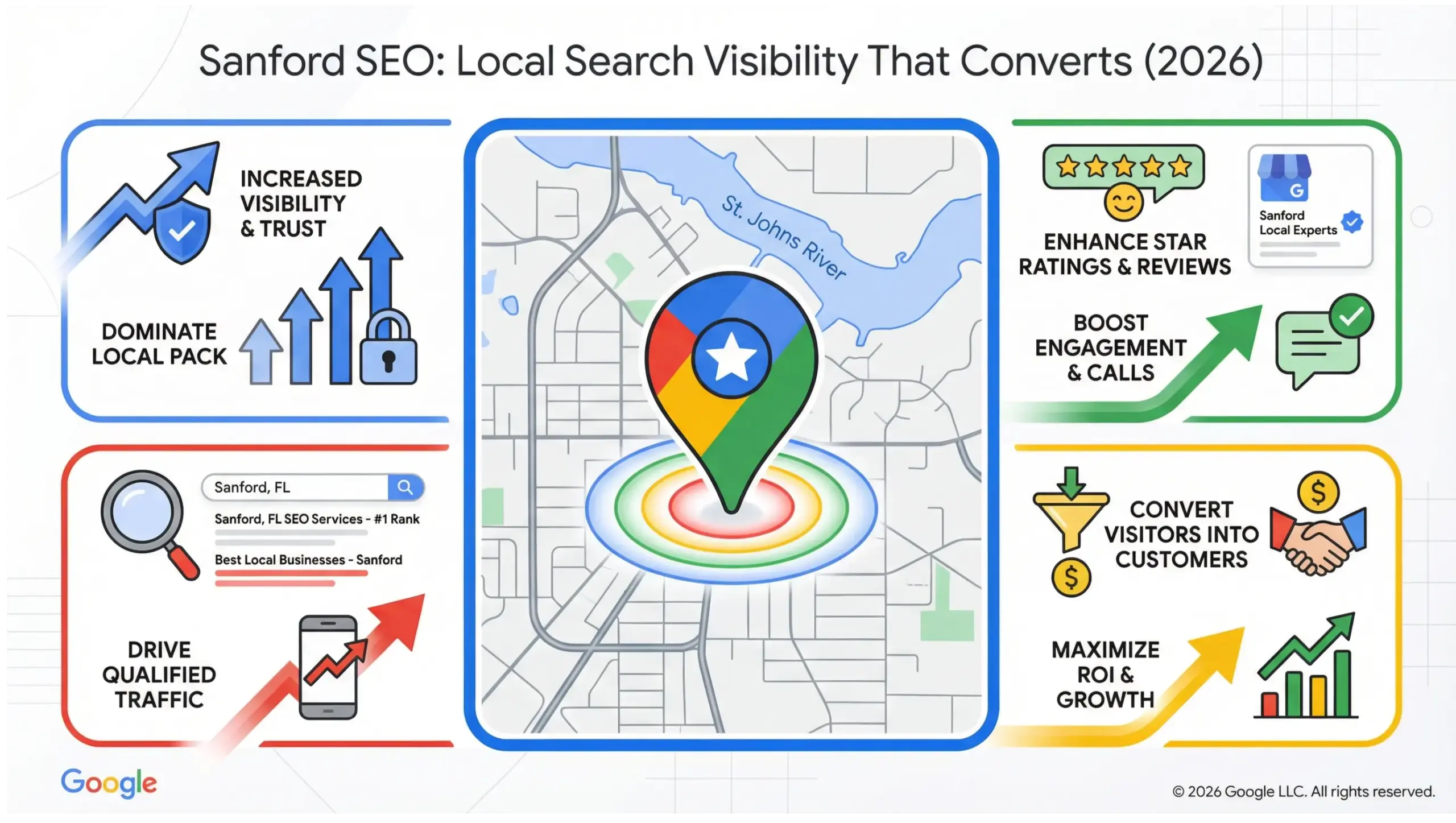 Sanford SEO infographic showing local search visibility, Google Maps rankings, and business growth in Sanford Florida