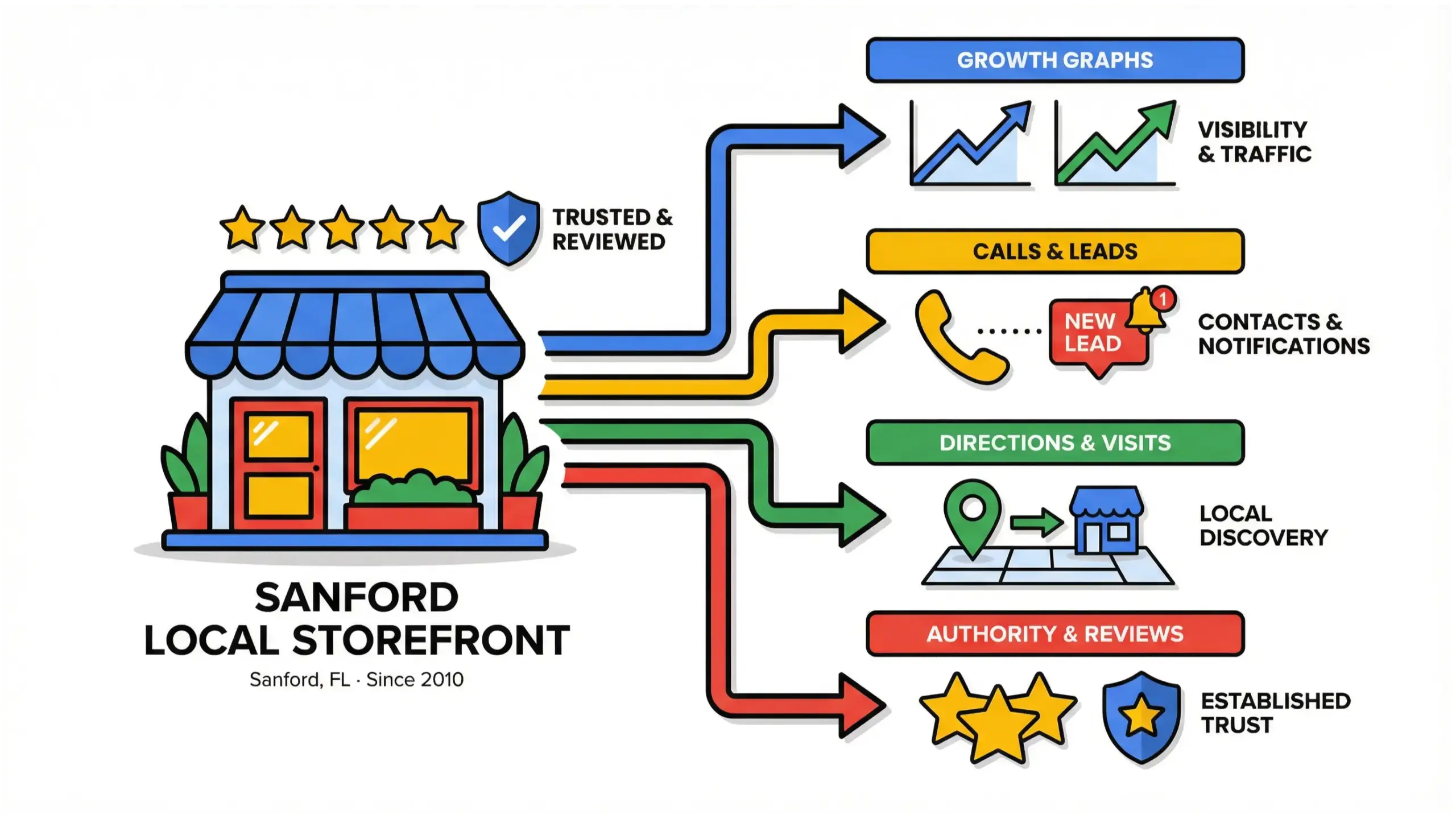 Sanford SEO infographic showing business growth, leads, and local search results