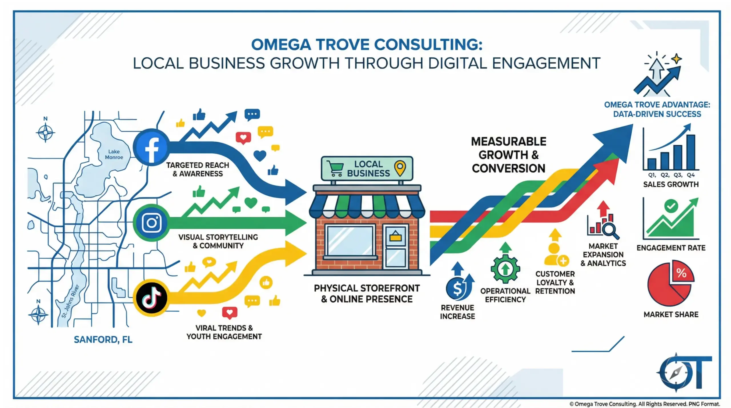 Sanford social media management infographic showing local business growth strategy