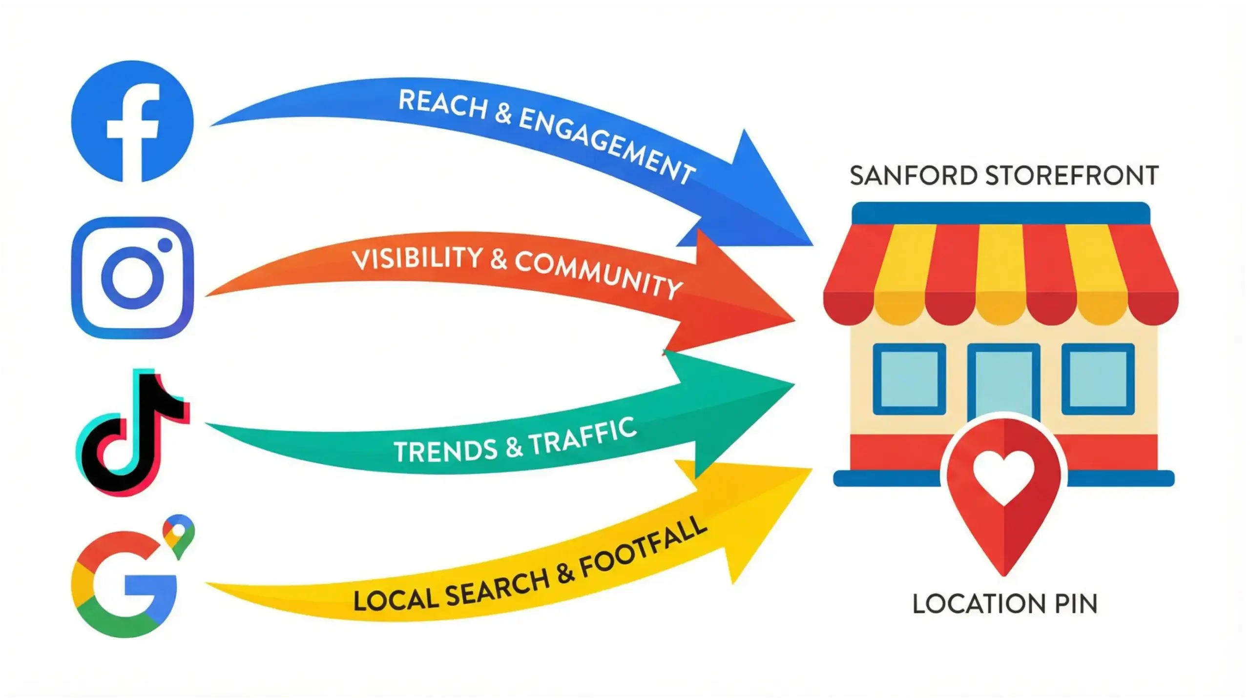 Sanford social media platforms infographic showing local visibility