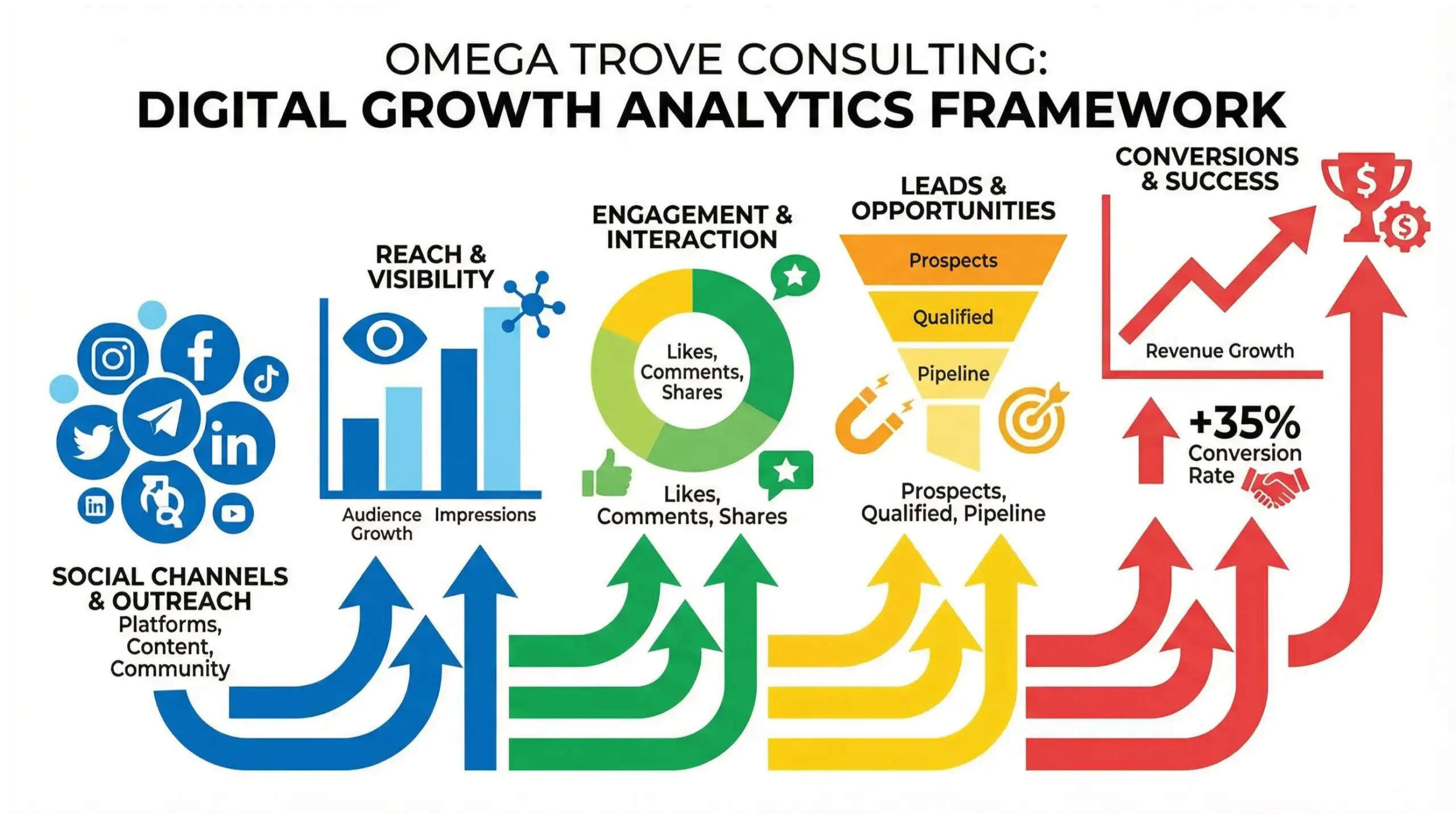 Sanford social media management results infographic with analytics and growth