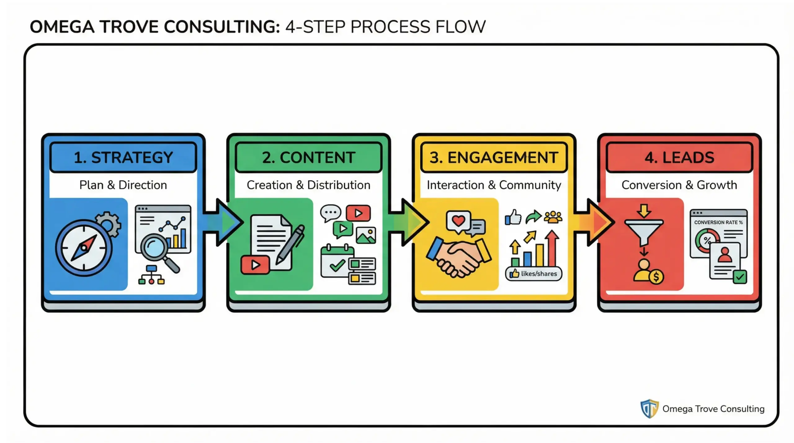 Sanford social media strategy infographic for local business growth
