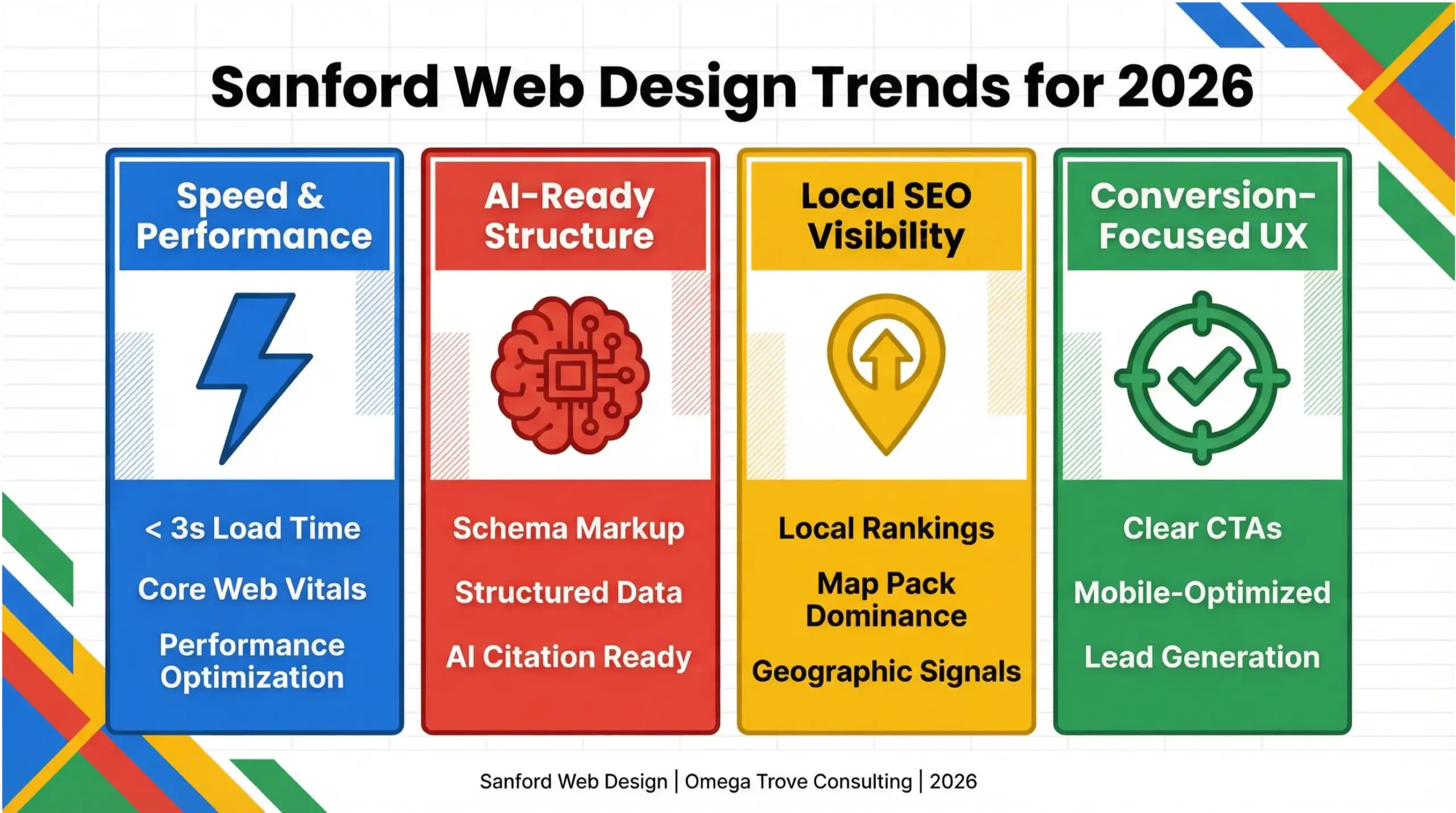 Sanford web design infographic showing 2026 trends including speed, AI-ready structure, local SEO visibility, and conversion-focused UX for local businesses.