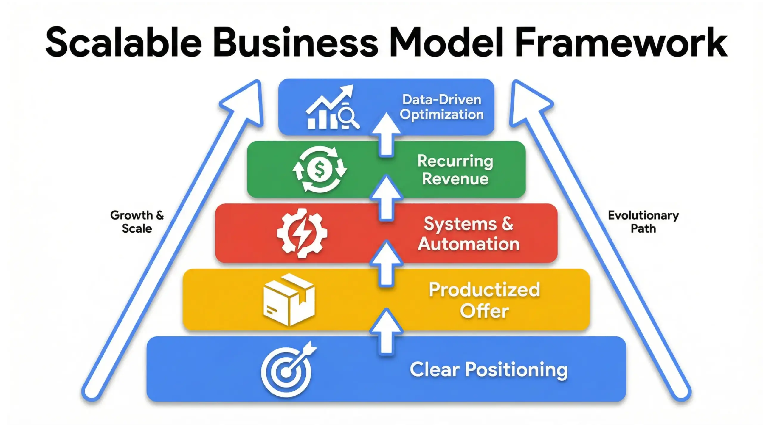 Infographic explaining a scalable business model framework with systems, recurring revenue, automation, and growth layers