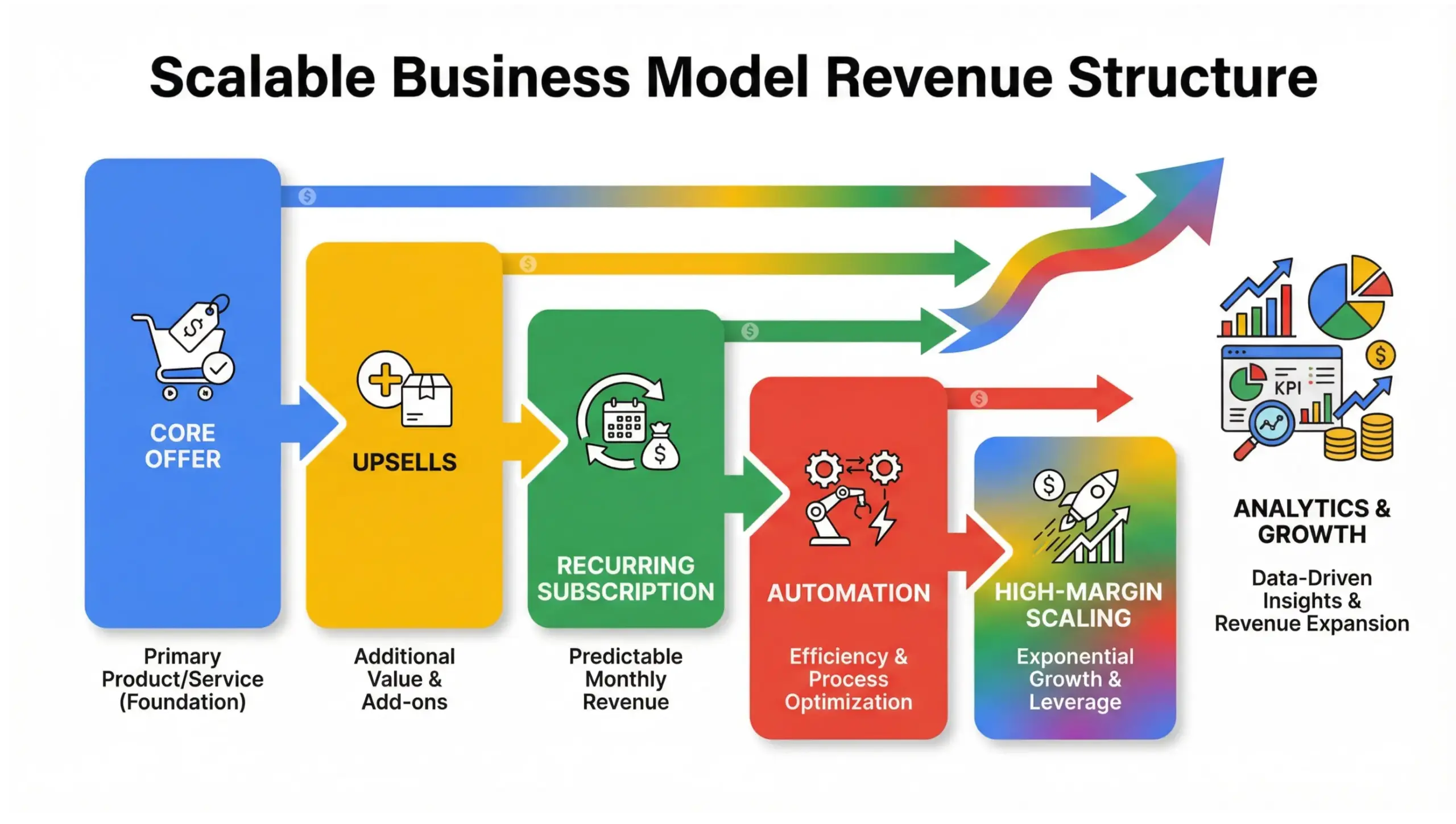 Infographic showing scalable business model revenue structure with recurring income layers