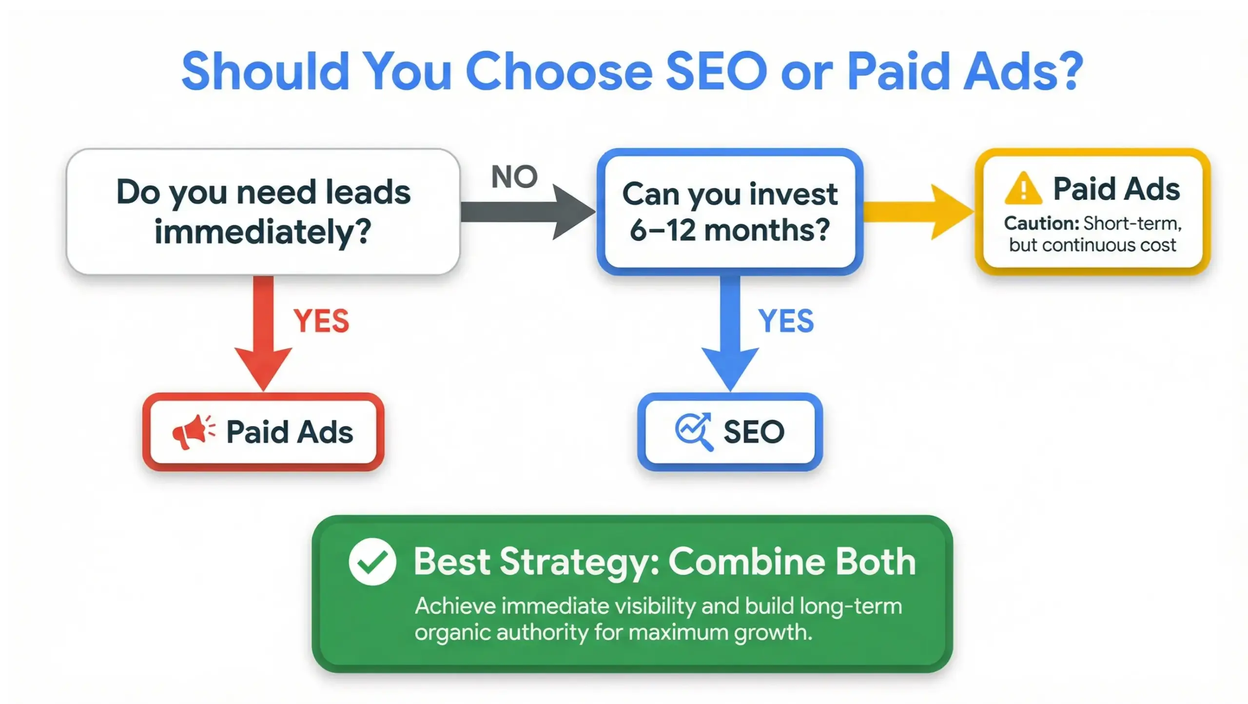 SEO vs paid ads decision framework infographic for choosing the right marketing strategy