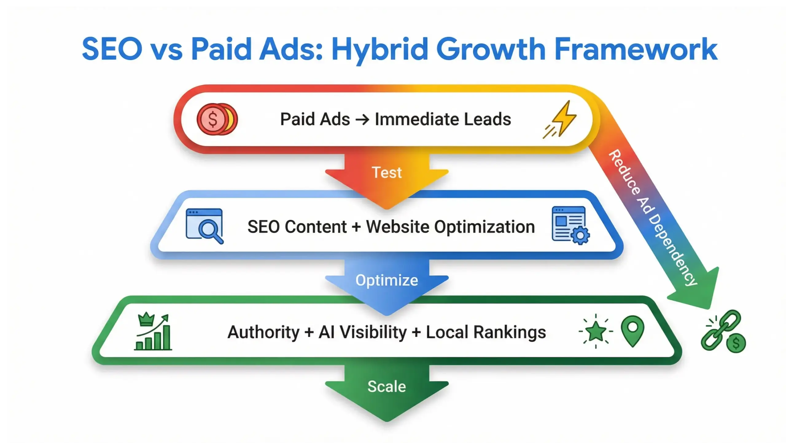 SEO vs paid ads hybrid strategy funnel showing long-term growth system for local businesses