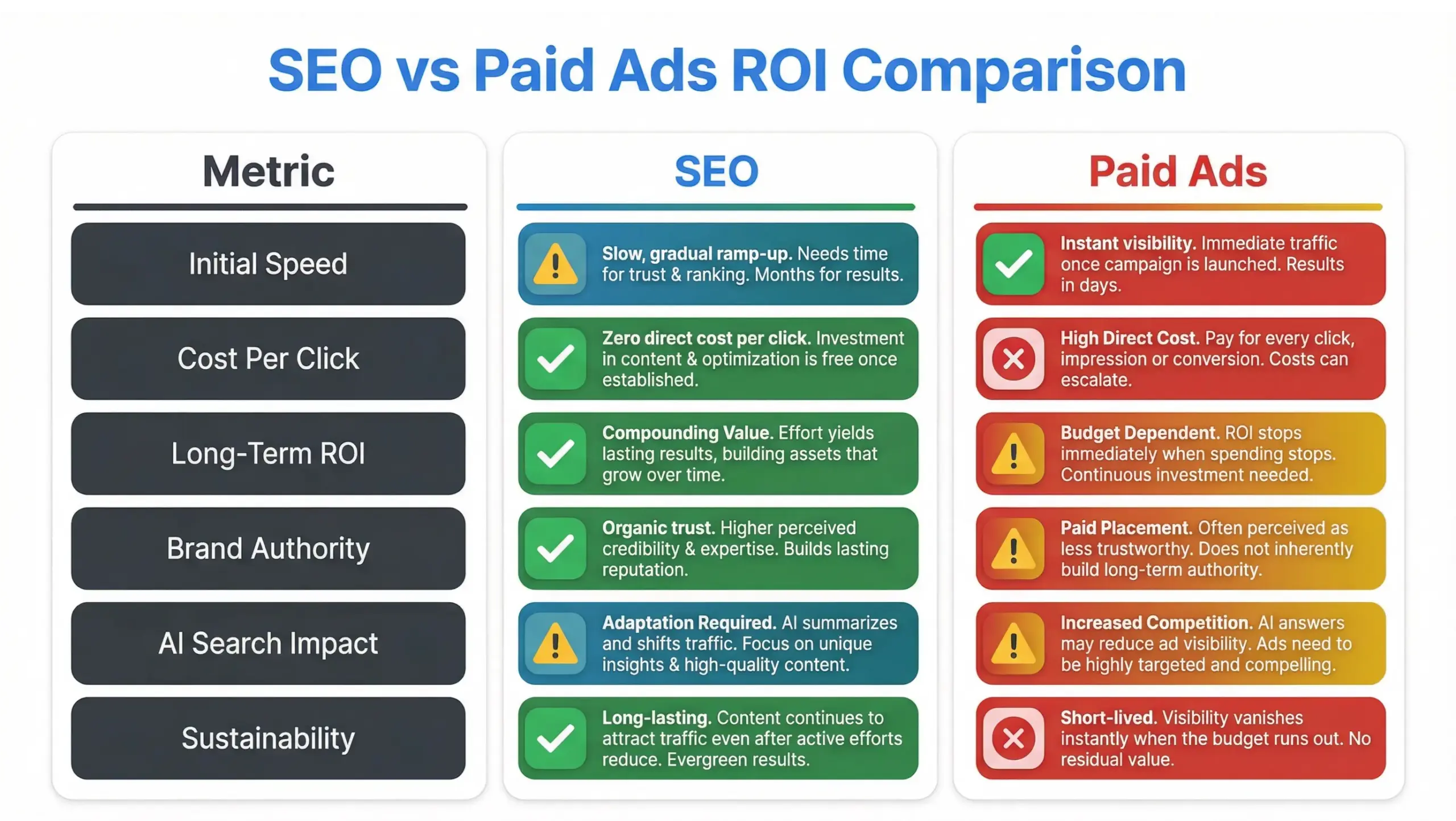 SEO vs paid ads ROI comparison chart showing cost per lead and long-term value