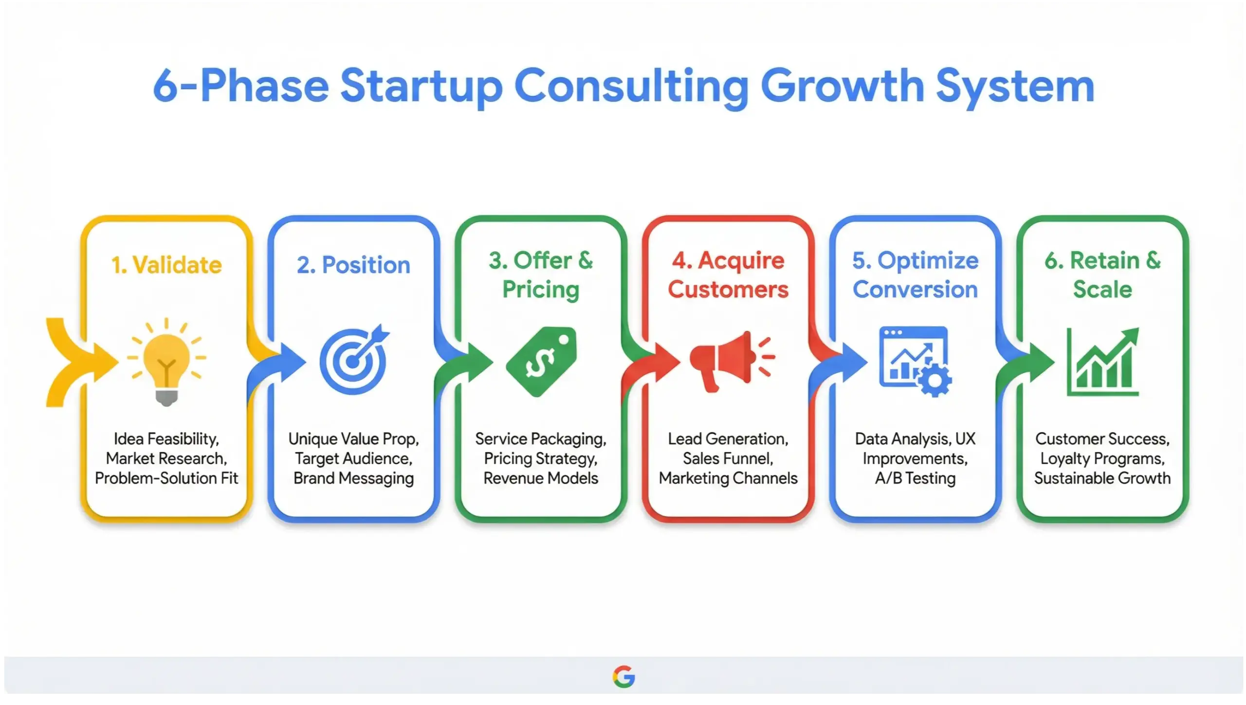 Startup consulting 6 phase growth system infographic showing validation, positioning, acquisition, conversion, retention and scale