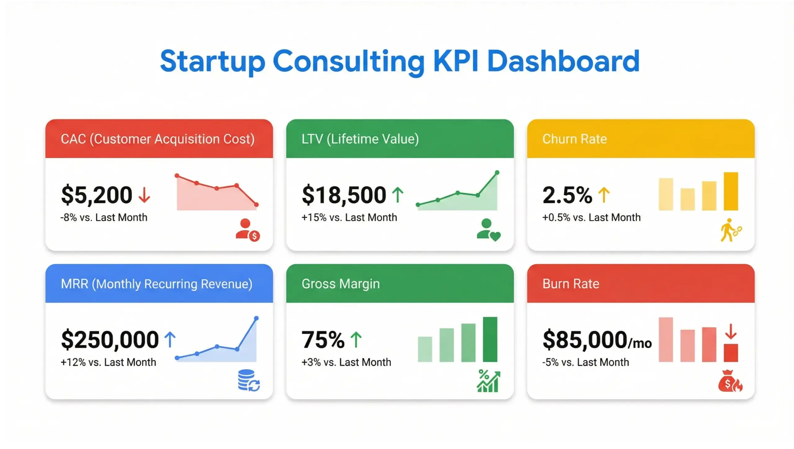 Startup consulting KPI dashboard infographic showing CAC, LTV, churn rate, MRR and growth metrics for scaling businesses